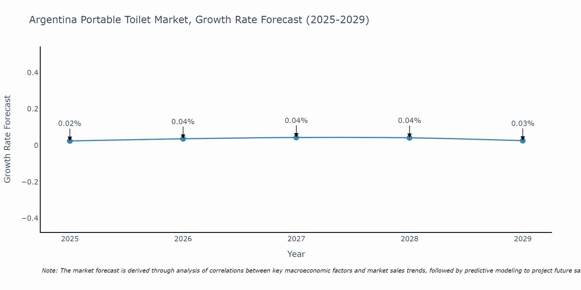 Argentina Portable Toilet Market Growth Rate
