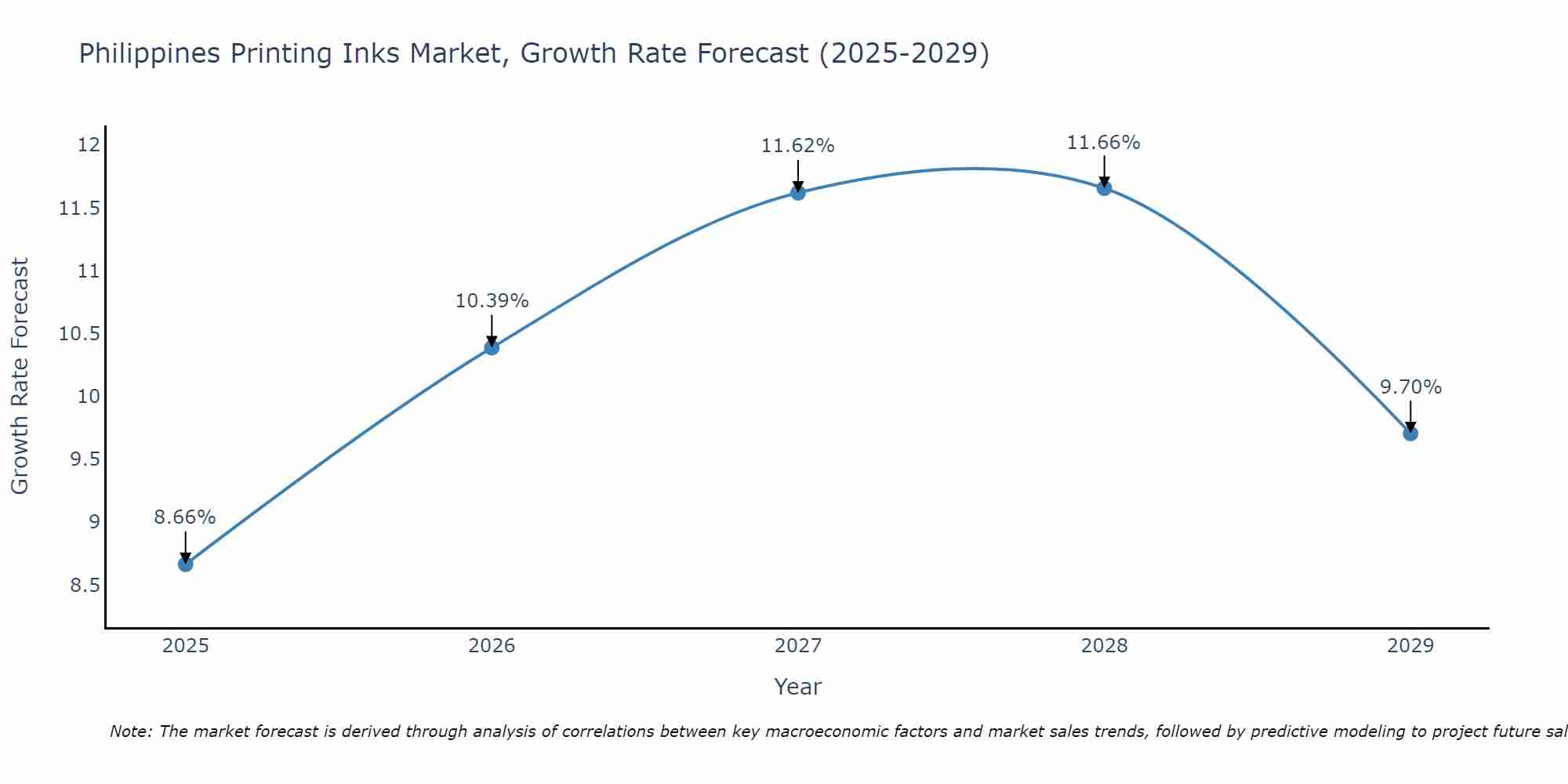Philippines Printing Inks Market Growth Rate