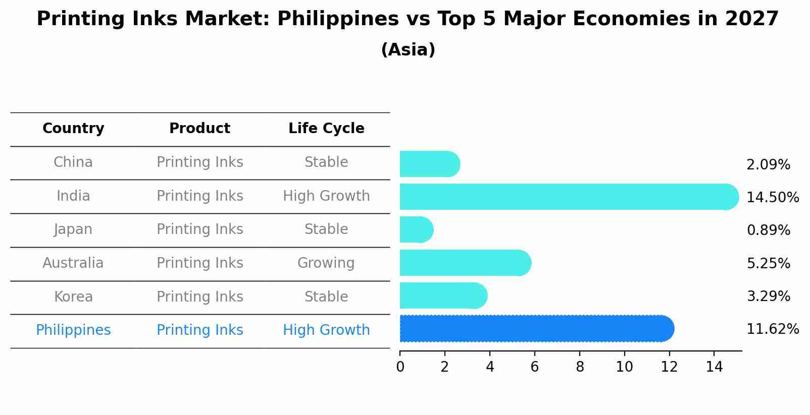 Printing Inks Market: Philippines vs Top 5 Major Economies in 2027 (Asia)