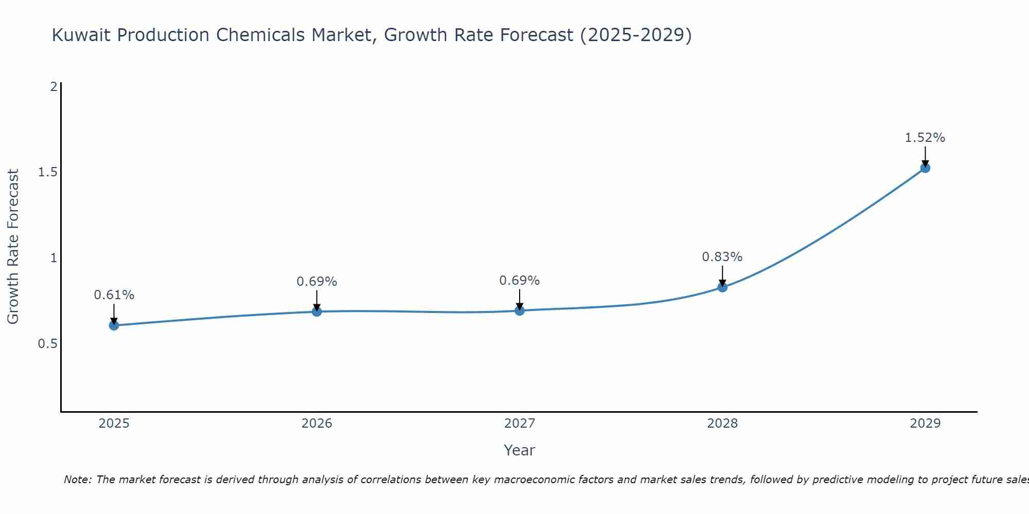Kuwait Production Chemicals Market Growth Rate