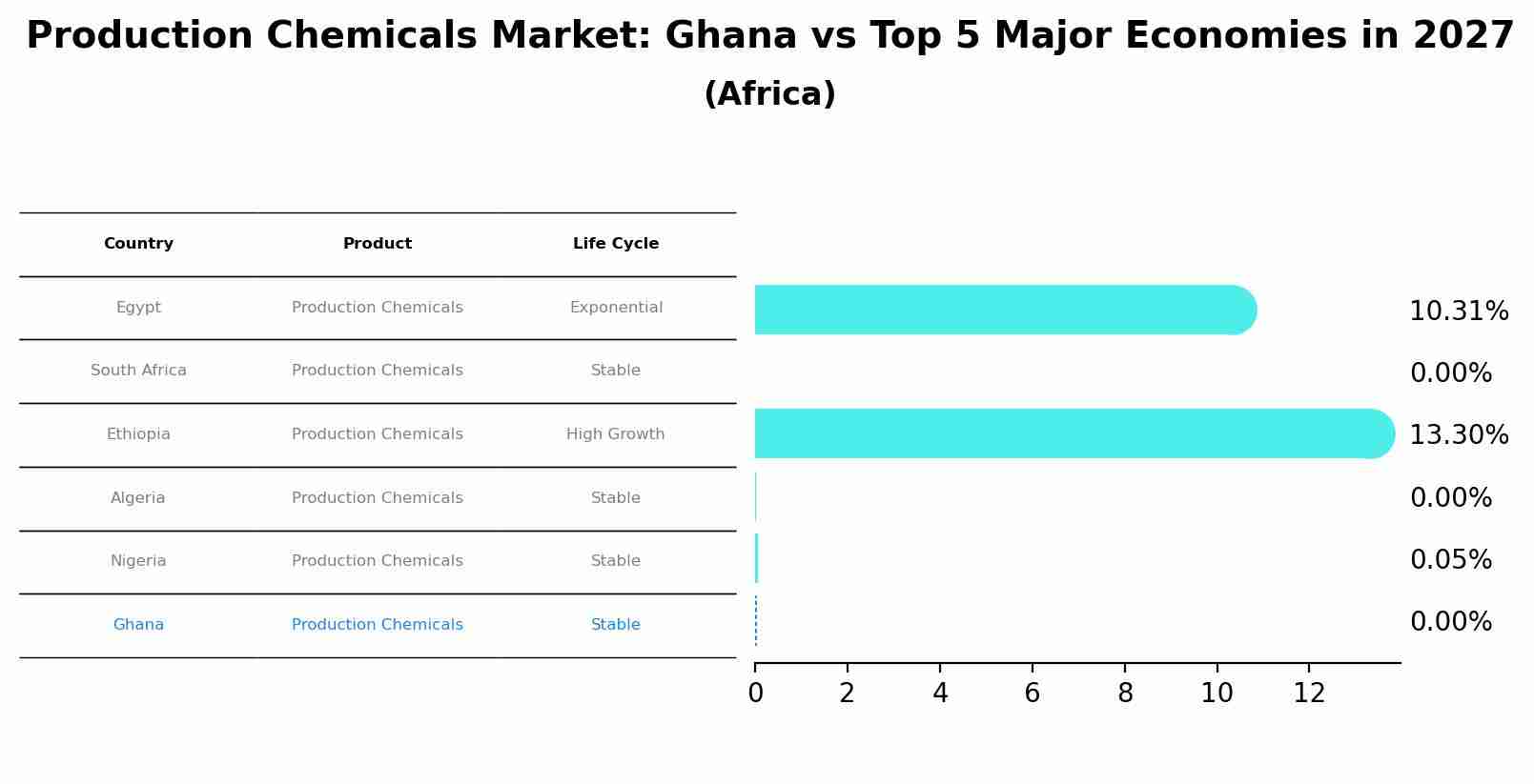 Production Chemicals Market: Ghana vs Top 5 Major Economies in 2027 (Africa)