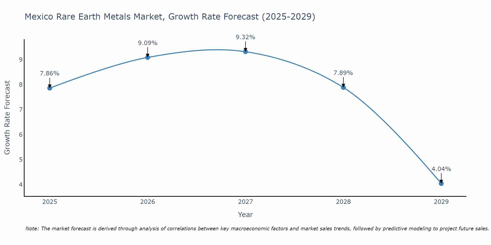 Mexico Rare Earth Metals Market Growth Rate