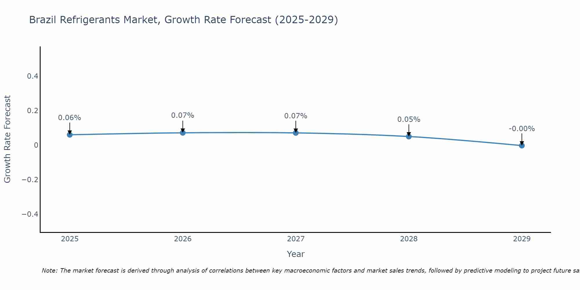 Brazil Refrigerants Market Growth Rate