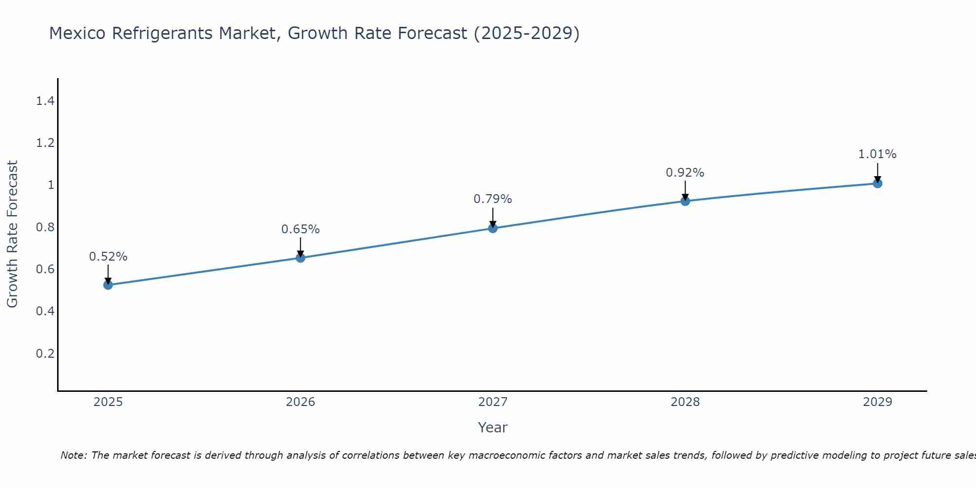 Mexico Refrigerants Market Growth Rate