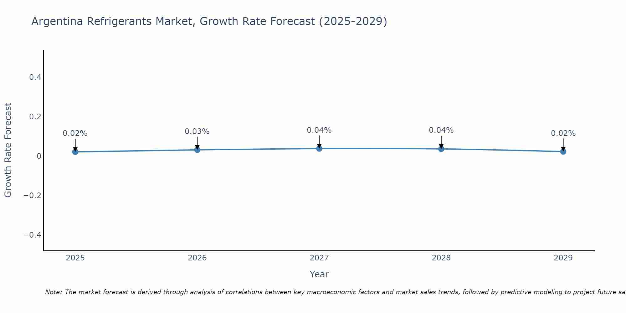 Argentina Refrigerants Market Growth Rate