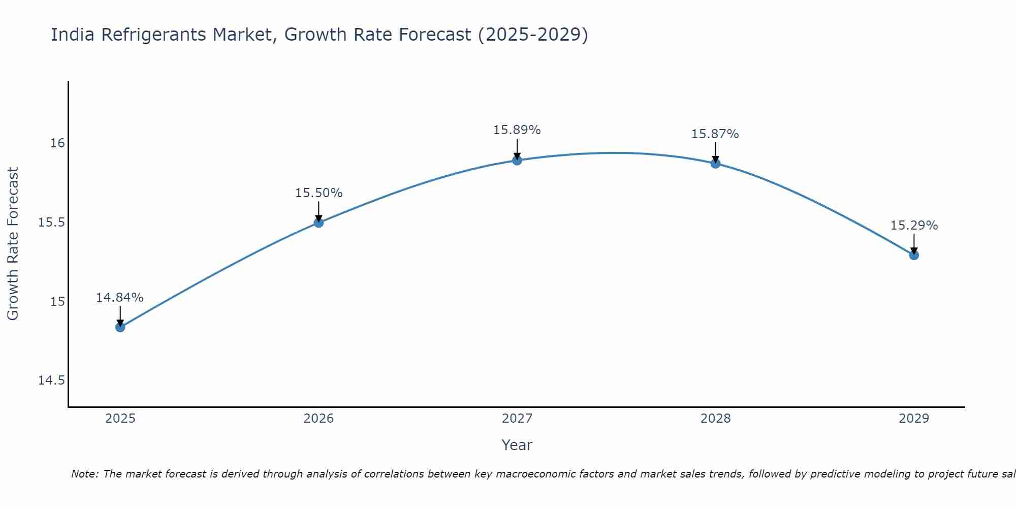 India Refrigerants Market Growth Rate