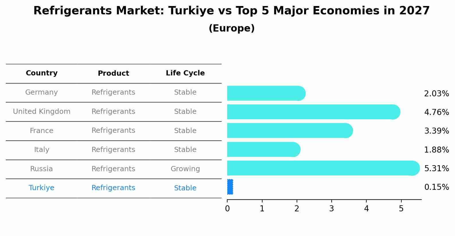 Refrigerants Market: Turkiye vs Top 5 Major Economies in 2027 (Europe)