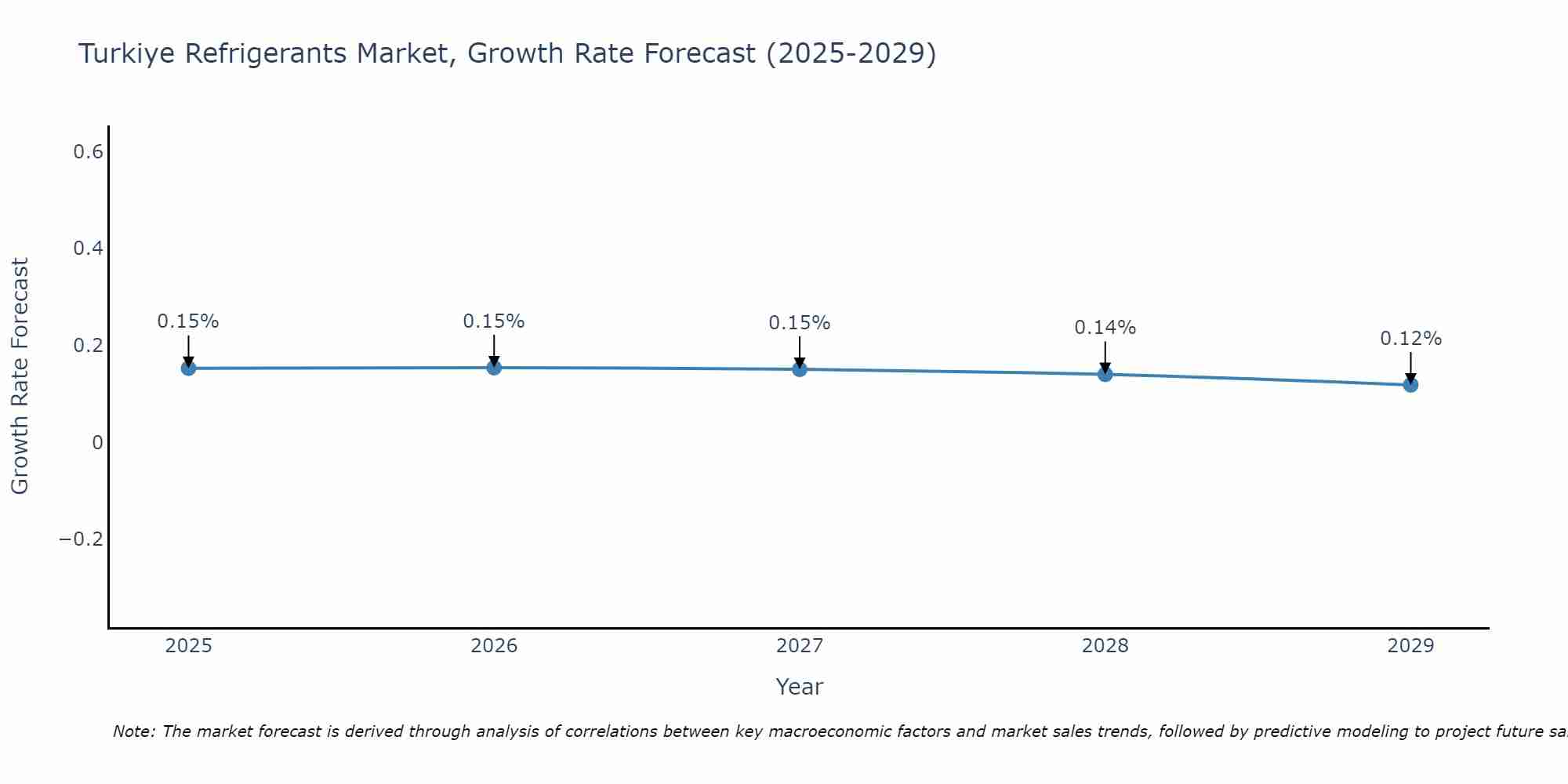 Turkiye Refrigerants Market Growth Rate