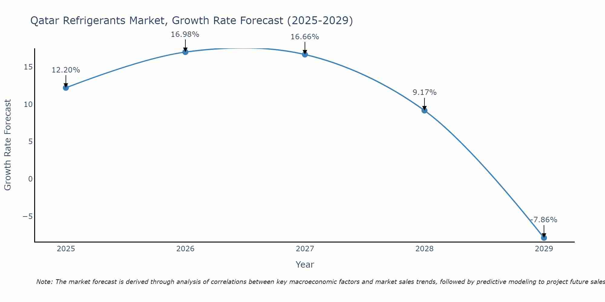 Qatar Refrigerants Market Growth Rate