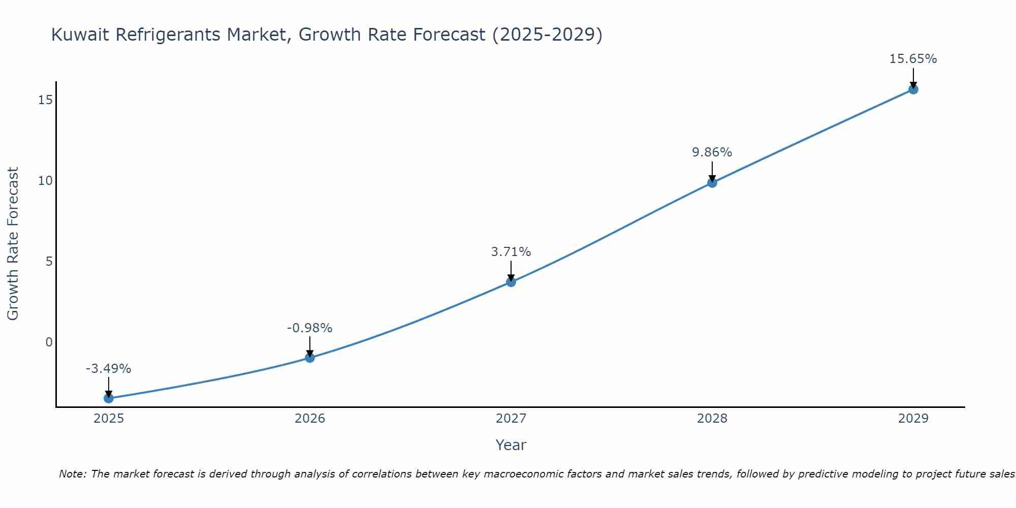 Kuwait Refrigerants Market Growth Rate
