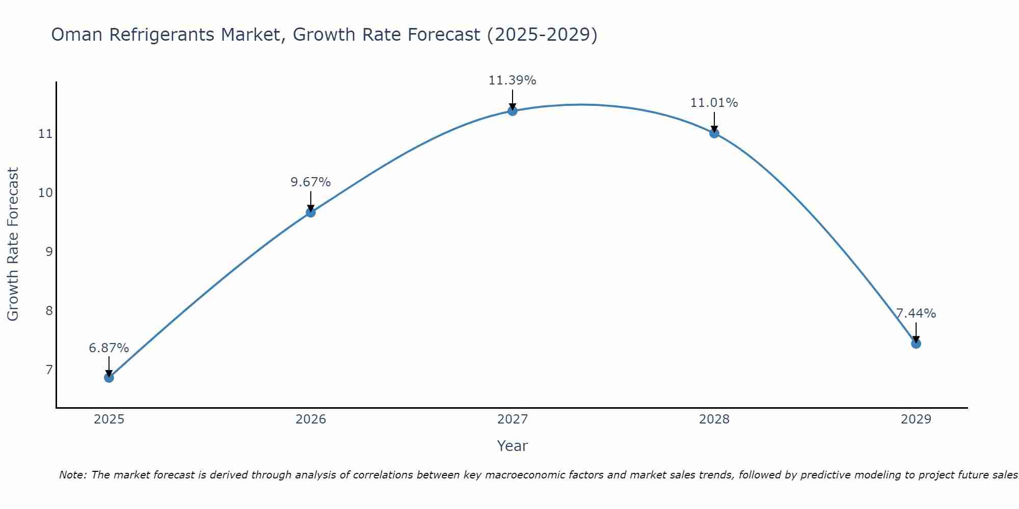 Oman Refrigerants Market Growth Rate