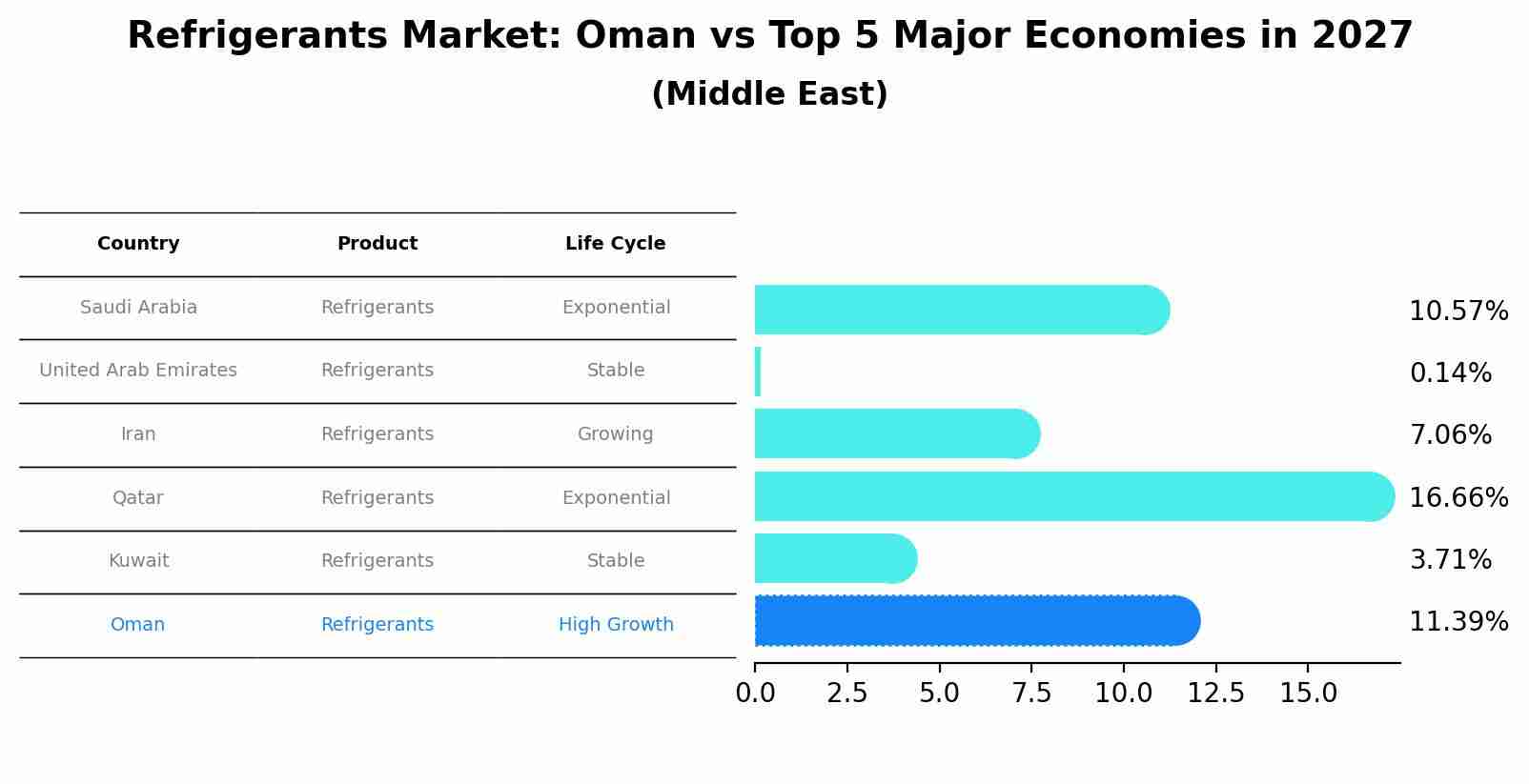 Refrigerants Market: Oman vs Top 5 Major Economies in 2027 (Middle East)