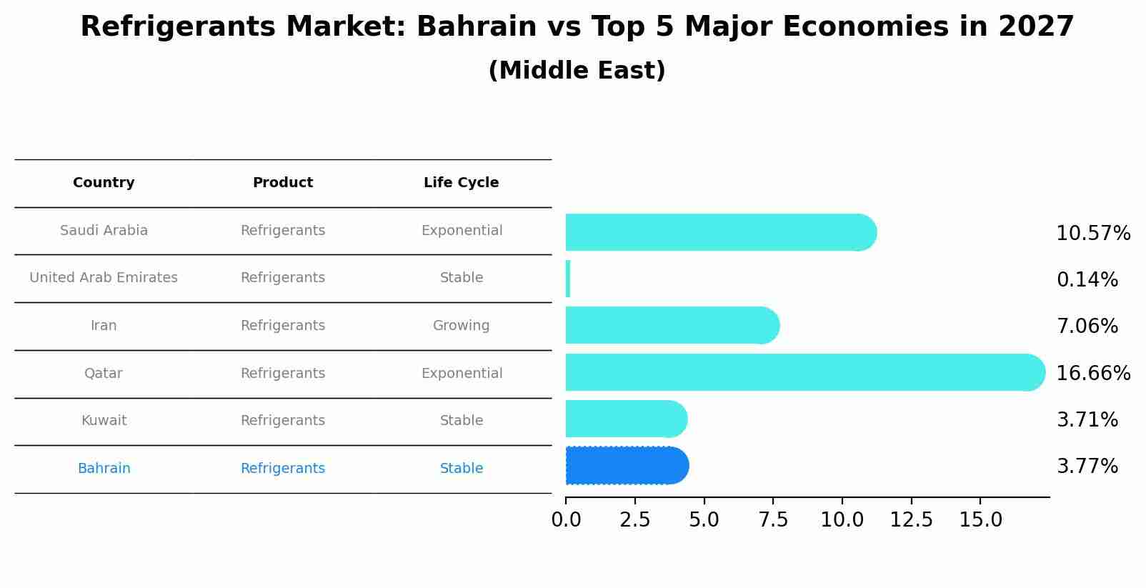 Refrigerants Market: Bahrain vs Top 5 Major Economies in 2027 (Middle East)