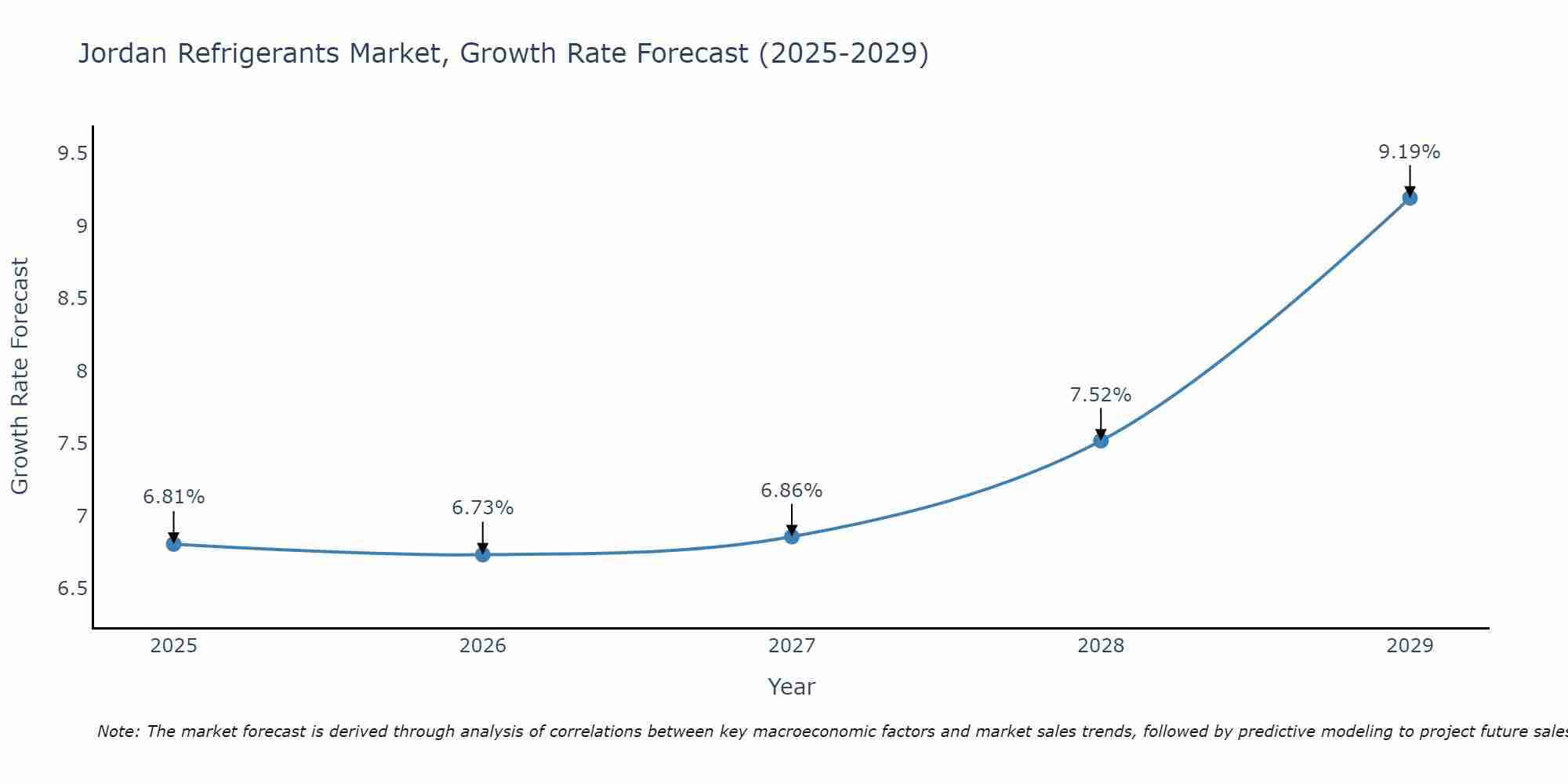 Jordan Refrigerants Market Growth Rate