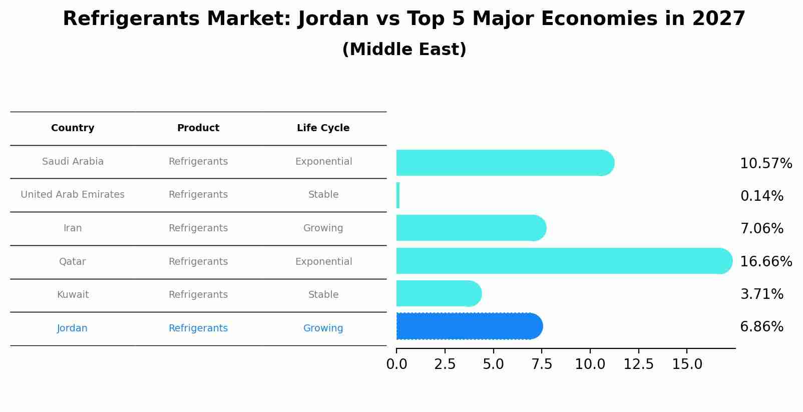 Refrigerants Market: Jordan vs Top 5 Major Economies in 2027 (Middle East)