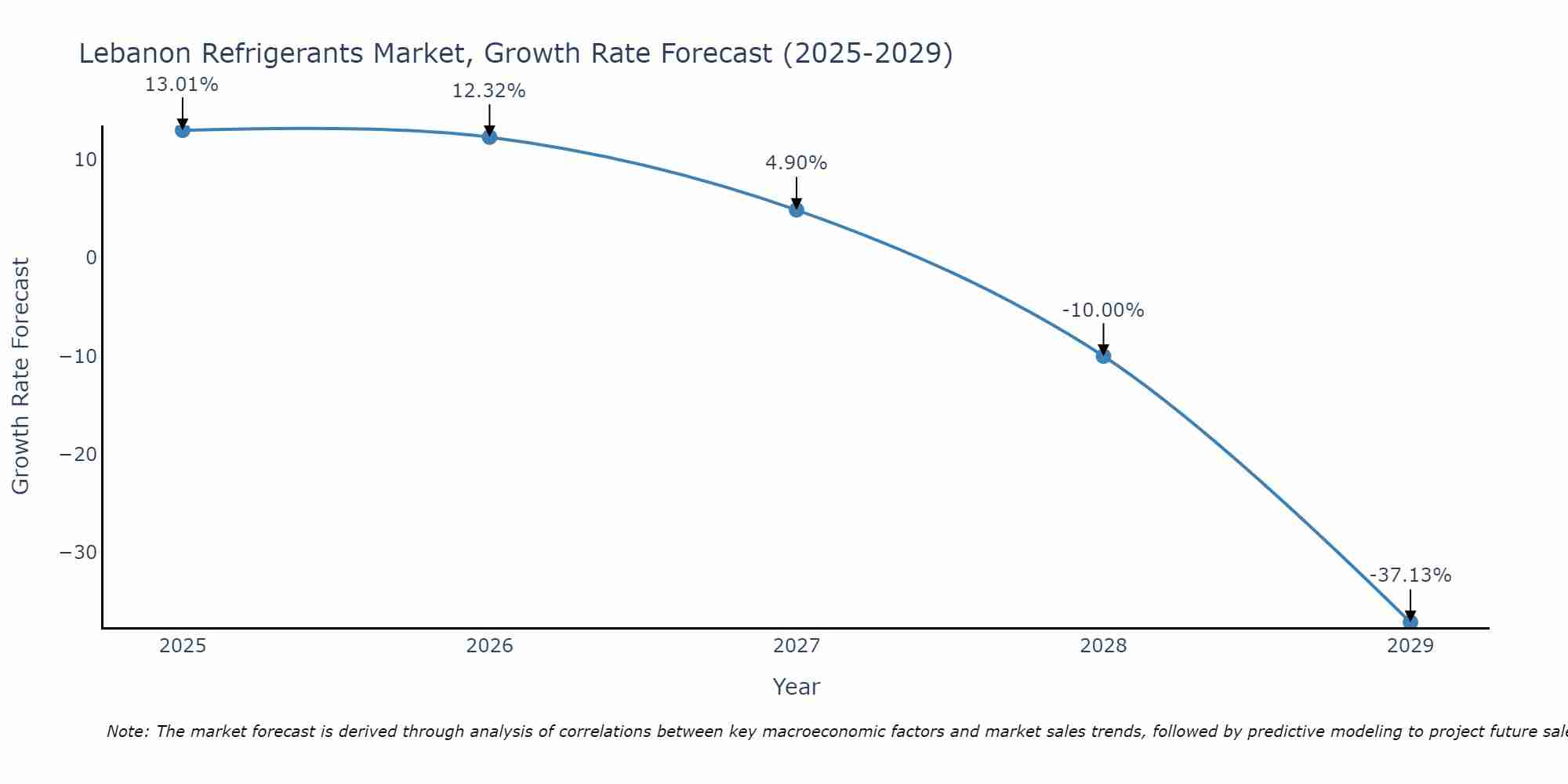 Lebanon Refrigerants Market Growth Rate