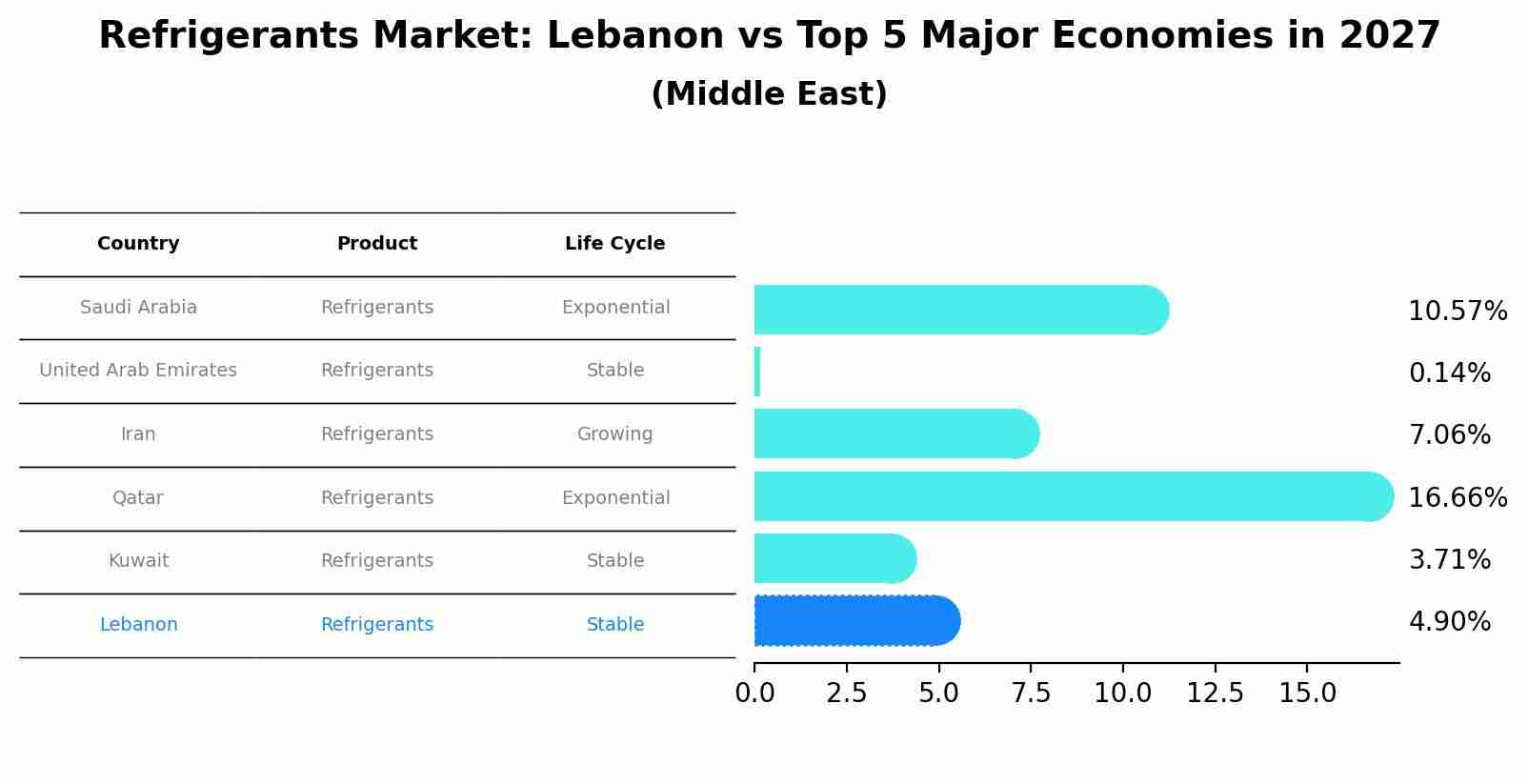 Refrigerants Market: Lebanon vs Top 5 Major Economies in 2027 (Middle East)