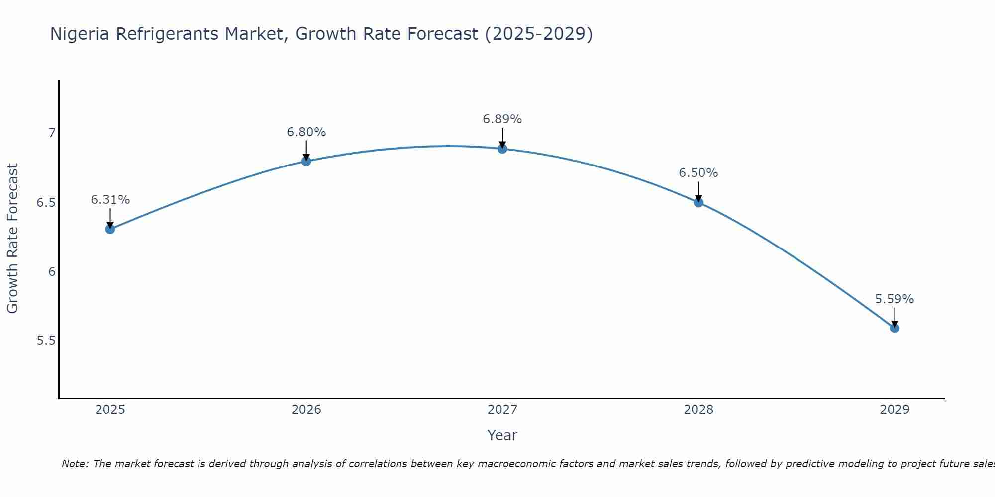 Nigeria Refrigerants Market Growth Rate