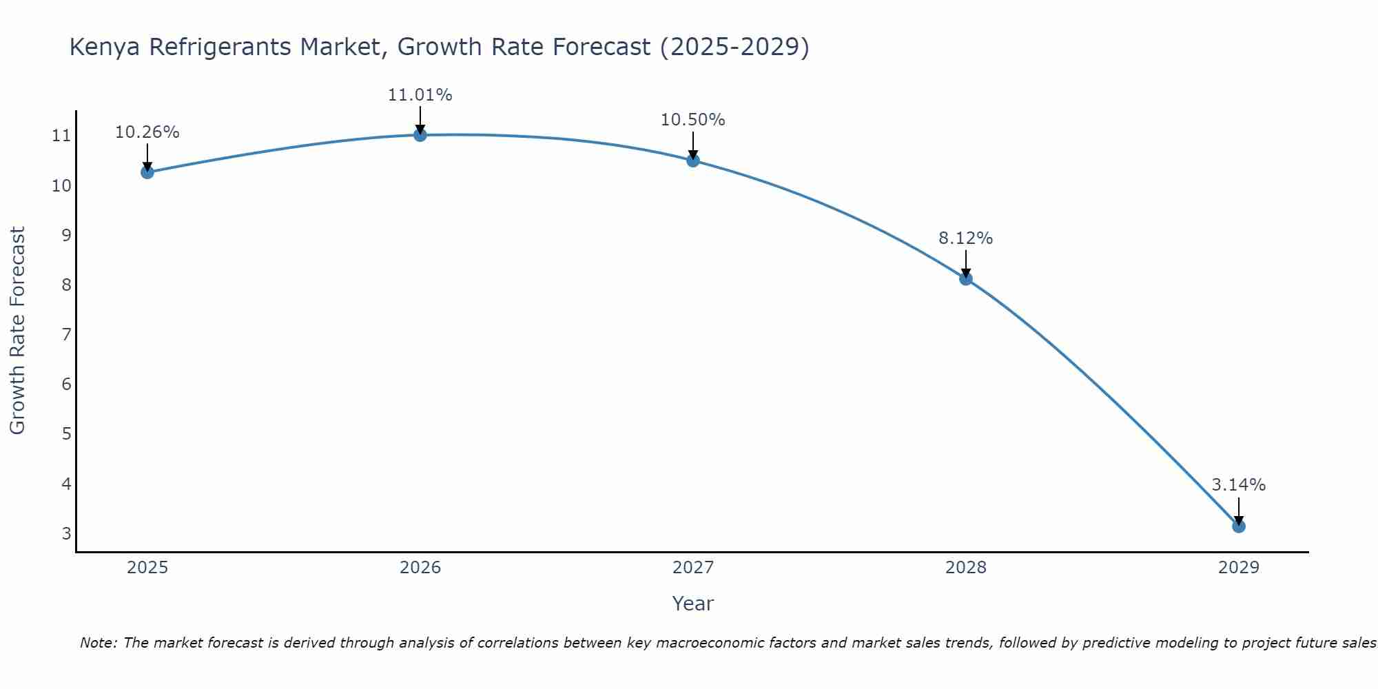 Kenya Refrigerants Market Growth Rate