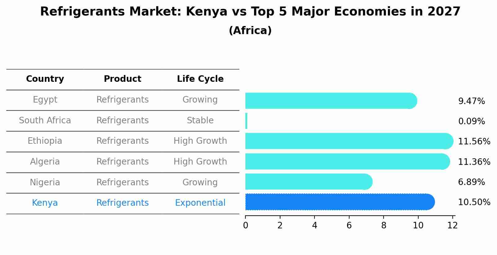 Refrigerants Market: Kenya vs Top 5 Major Economies in 2027 (Africa)