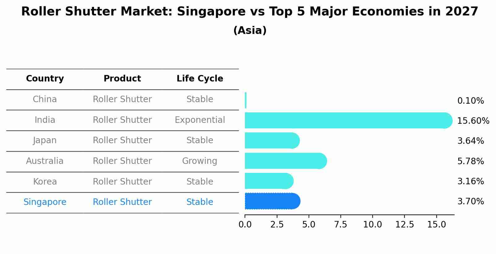 Roller Shutter Market: Singapore vs Top 5 Major Economies in 2027 (Asia)