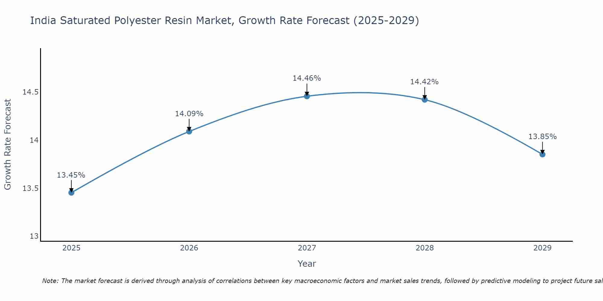 India Saturated Polyester Resin Market Growth Rate