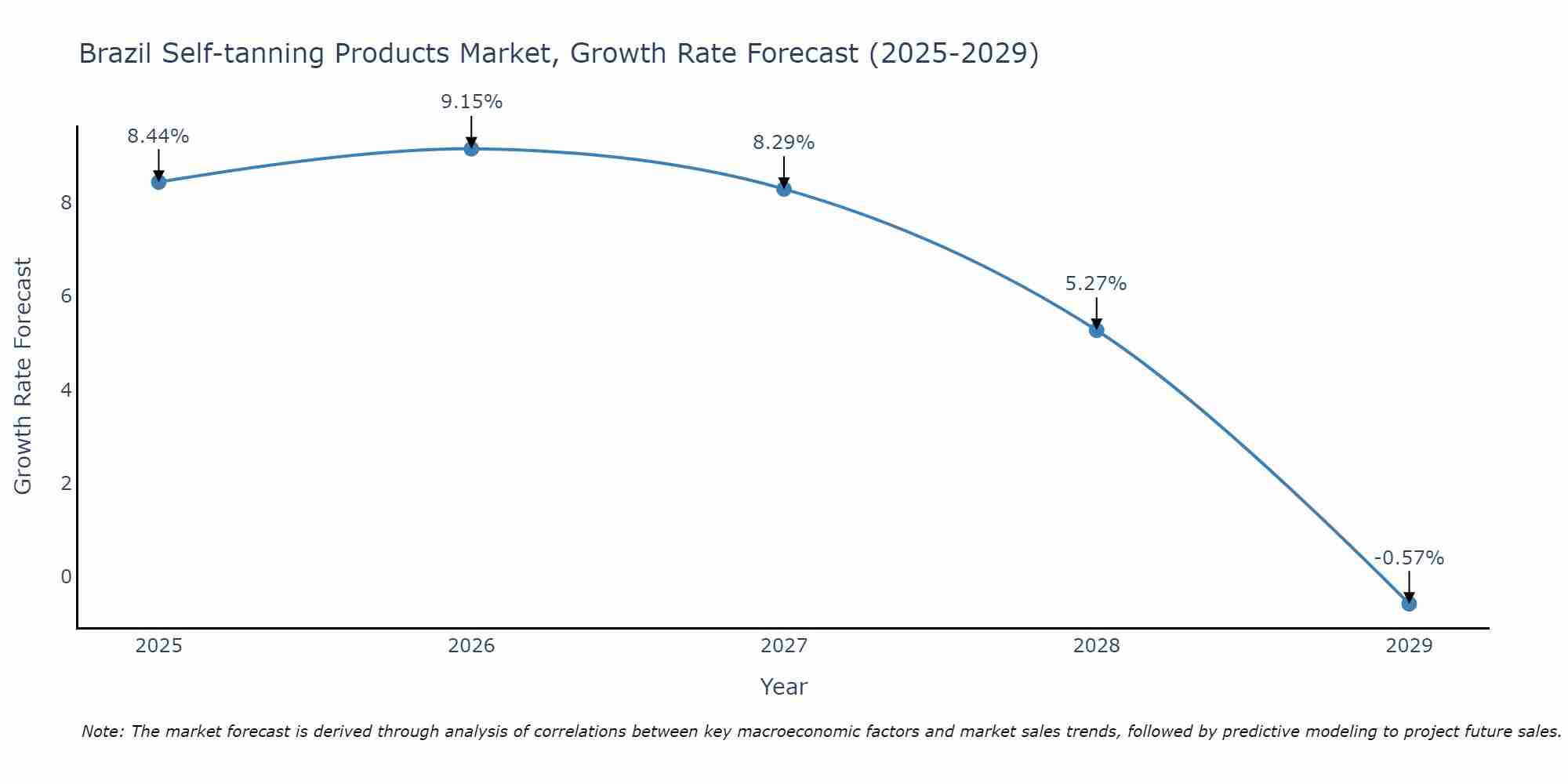 Brazil Self-tanning Products Market Growth Rate