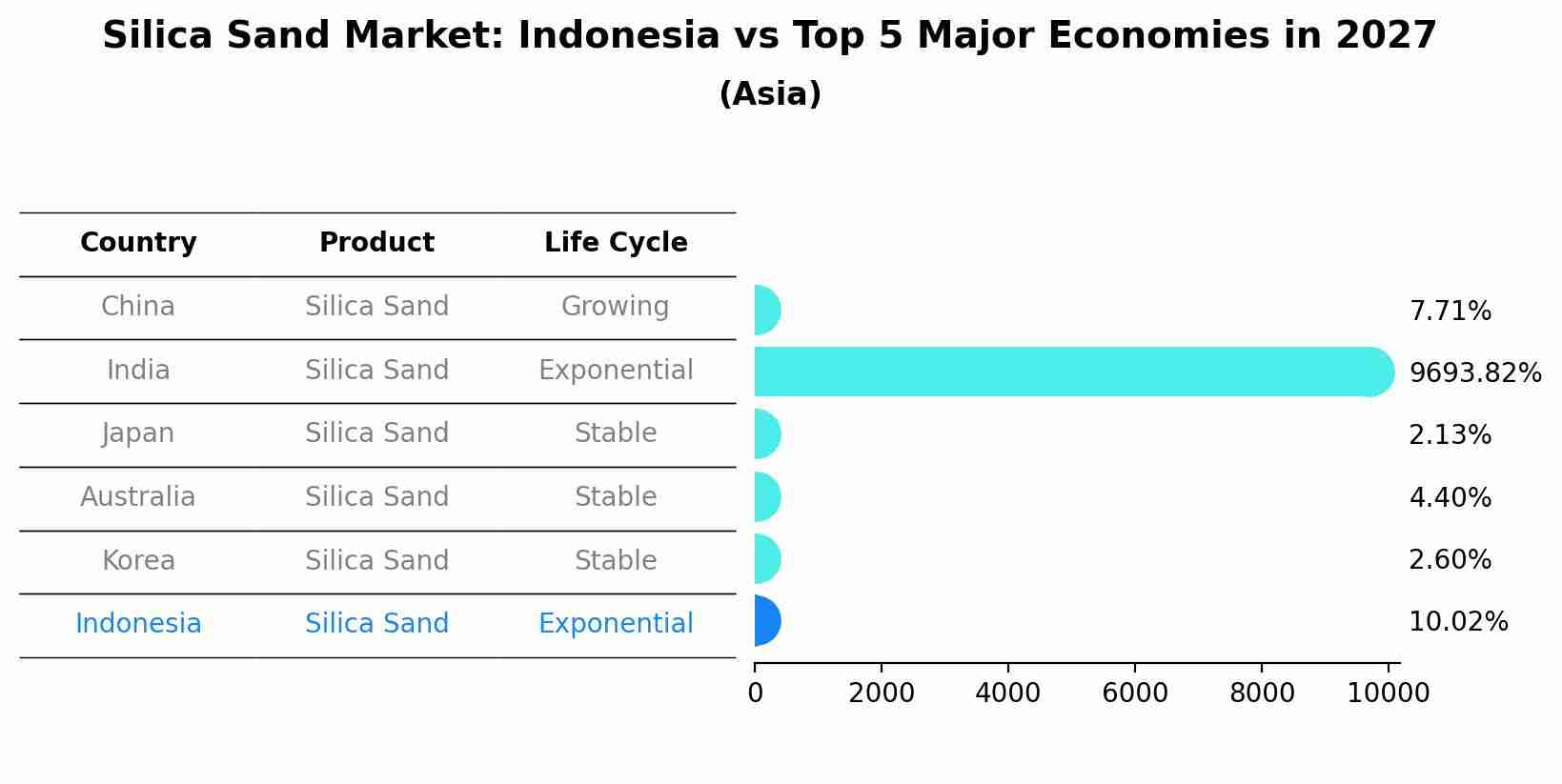 Silica Sand Market: Indonesia vs Top 5 Major Economies in 2027 (Asia)