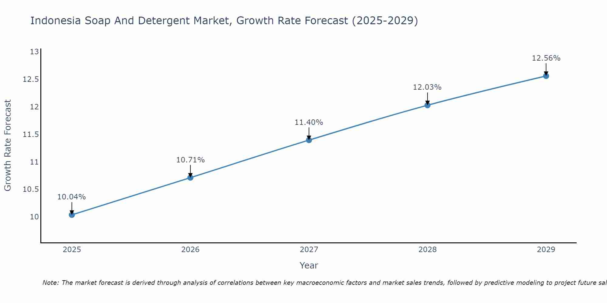 Indonesia Soap And Detergent Market Growth Rate