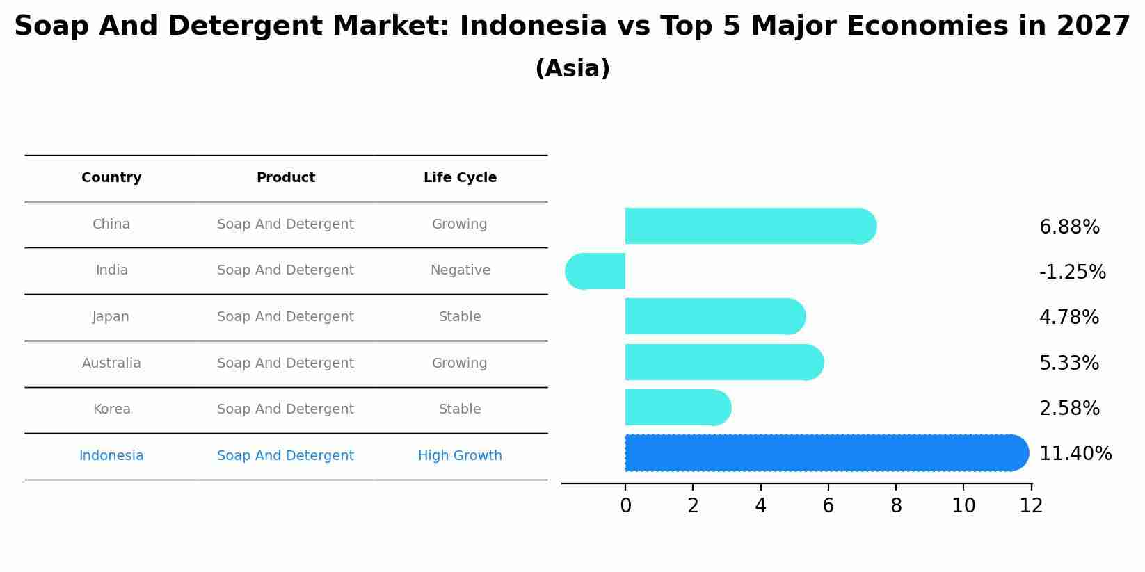 Soap And Detergent Market: Indonesia vs Top 5 Major Economies in 2027 (Asia)