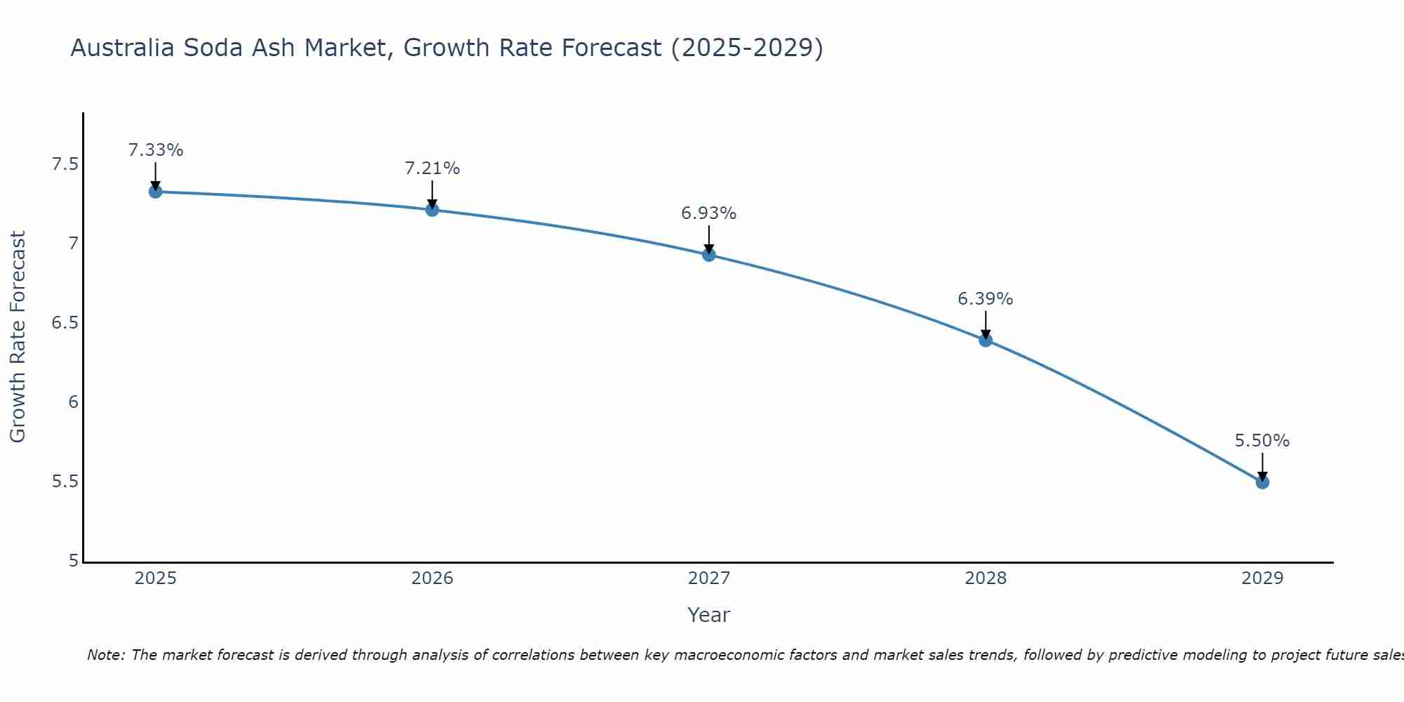 Australia Soda Ash Market Growth Rate