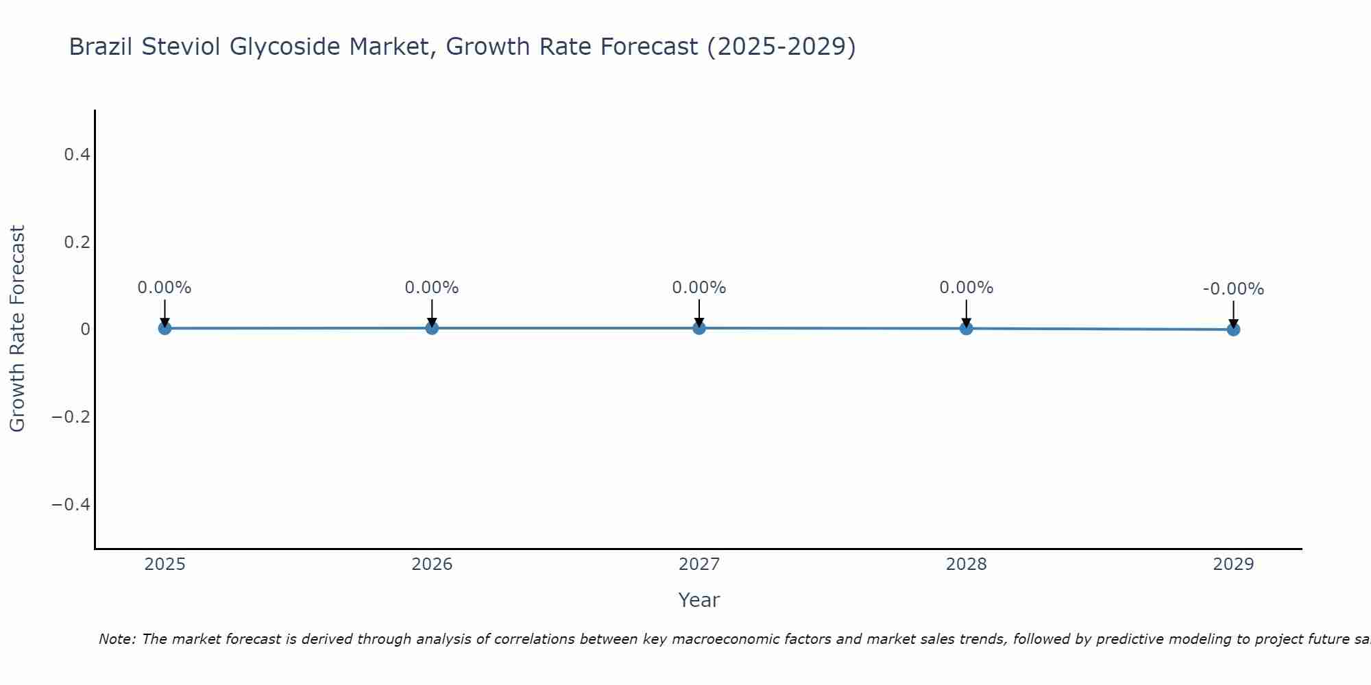 Brazil Steviol Glycoside Market Growth Rate