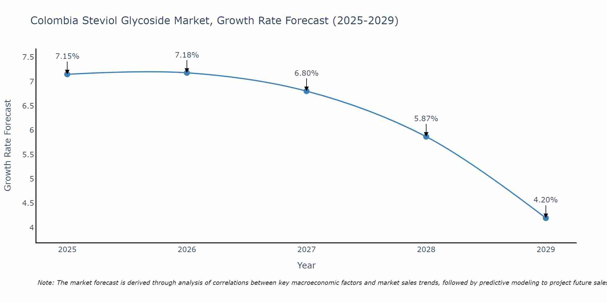Colombia Steviol Glycoside Market Growth Rate