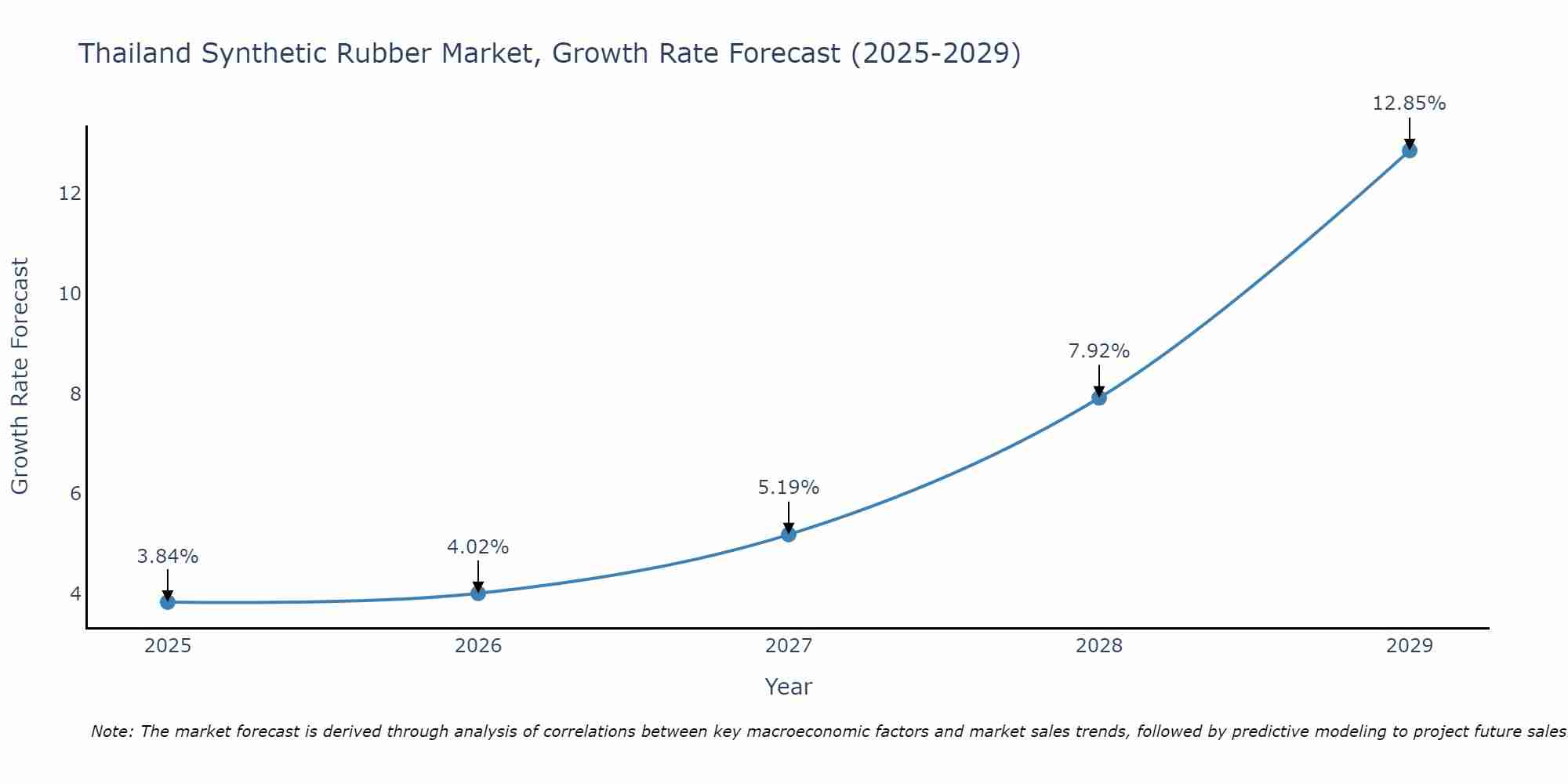 Thailand Synthetic Rubber Market Growth Rate
