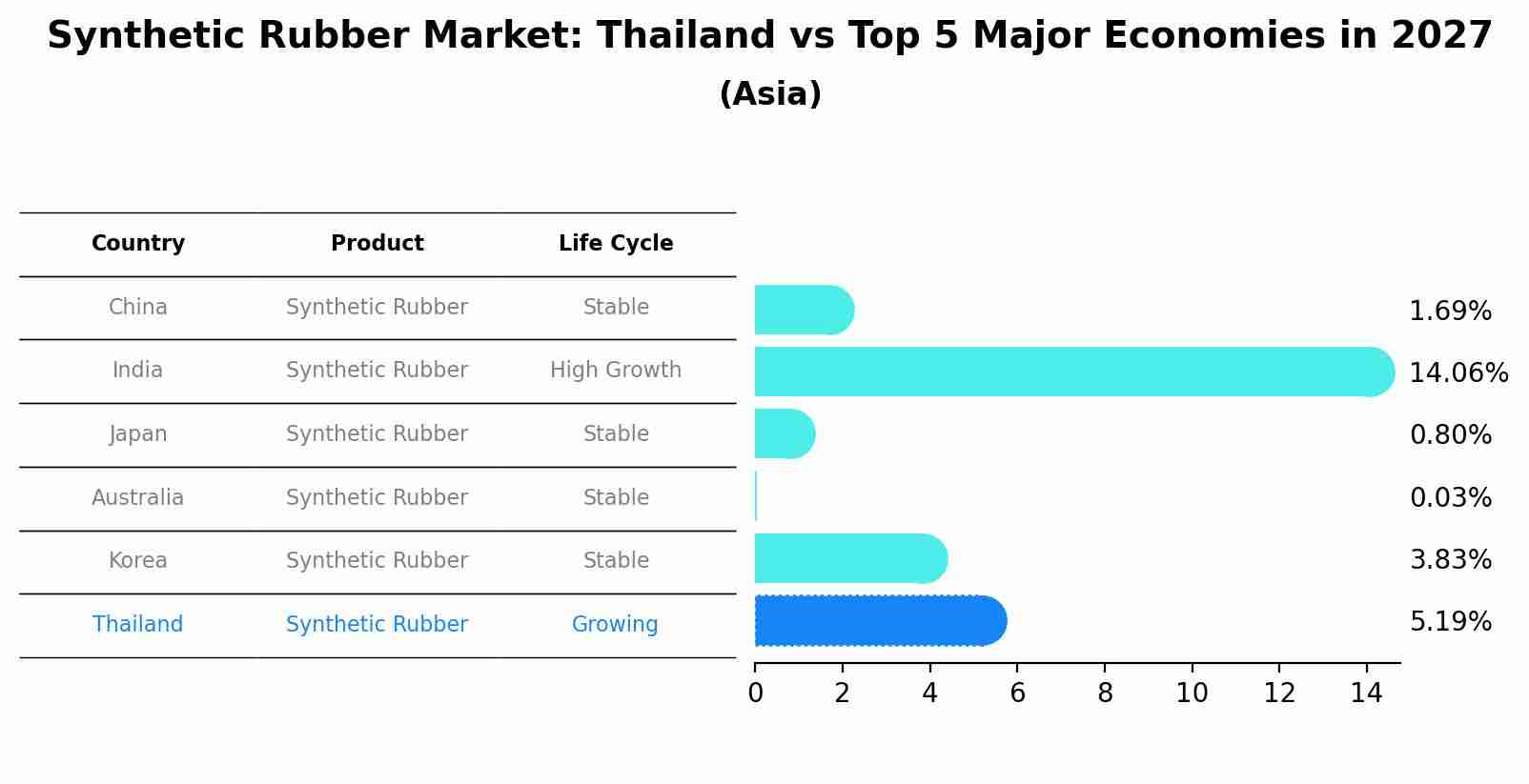 Synthetic Rubber Market: Thailand vs Top 5 Major Economies in 2027 (Asia)
