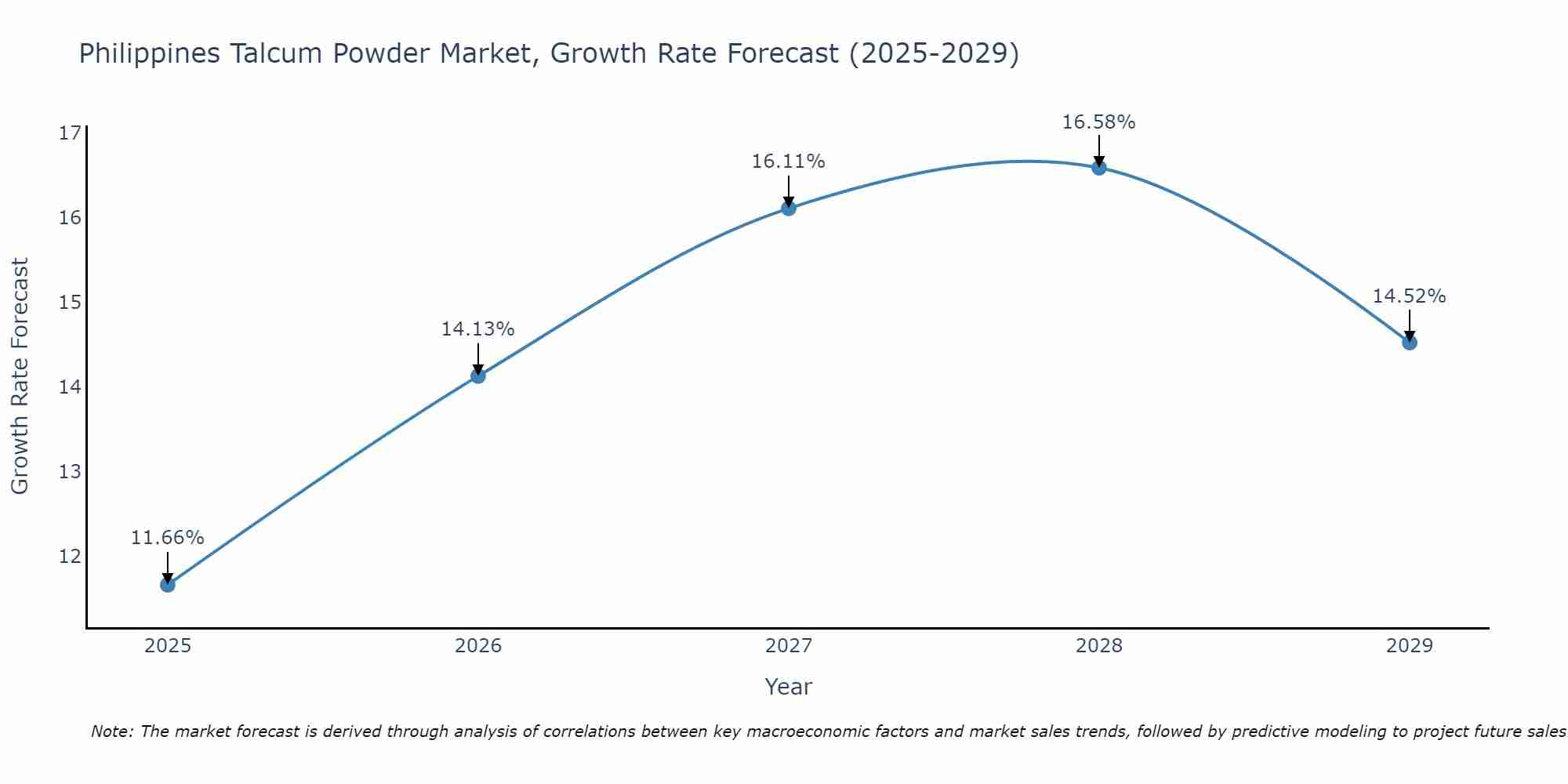 Philippines Talcum Powder Market Growth Rate