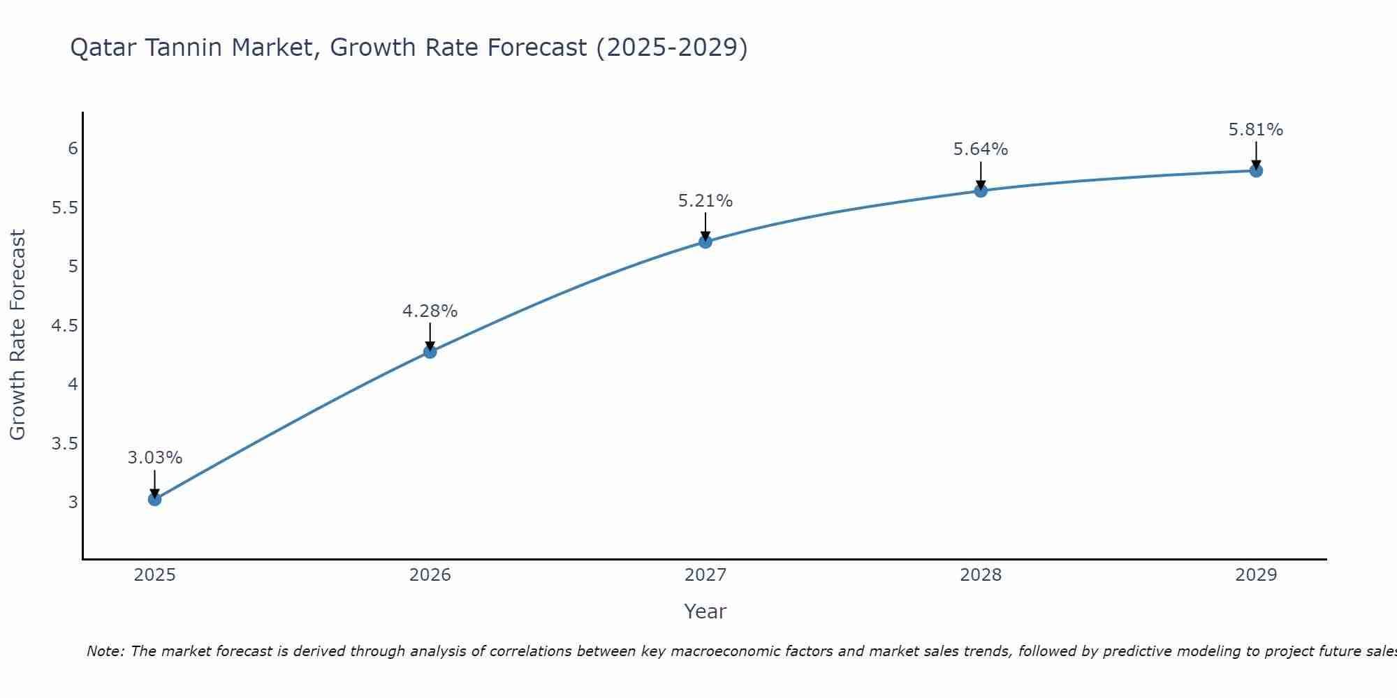 Qatar Tannin Market Growth Rate