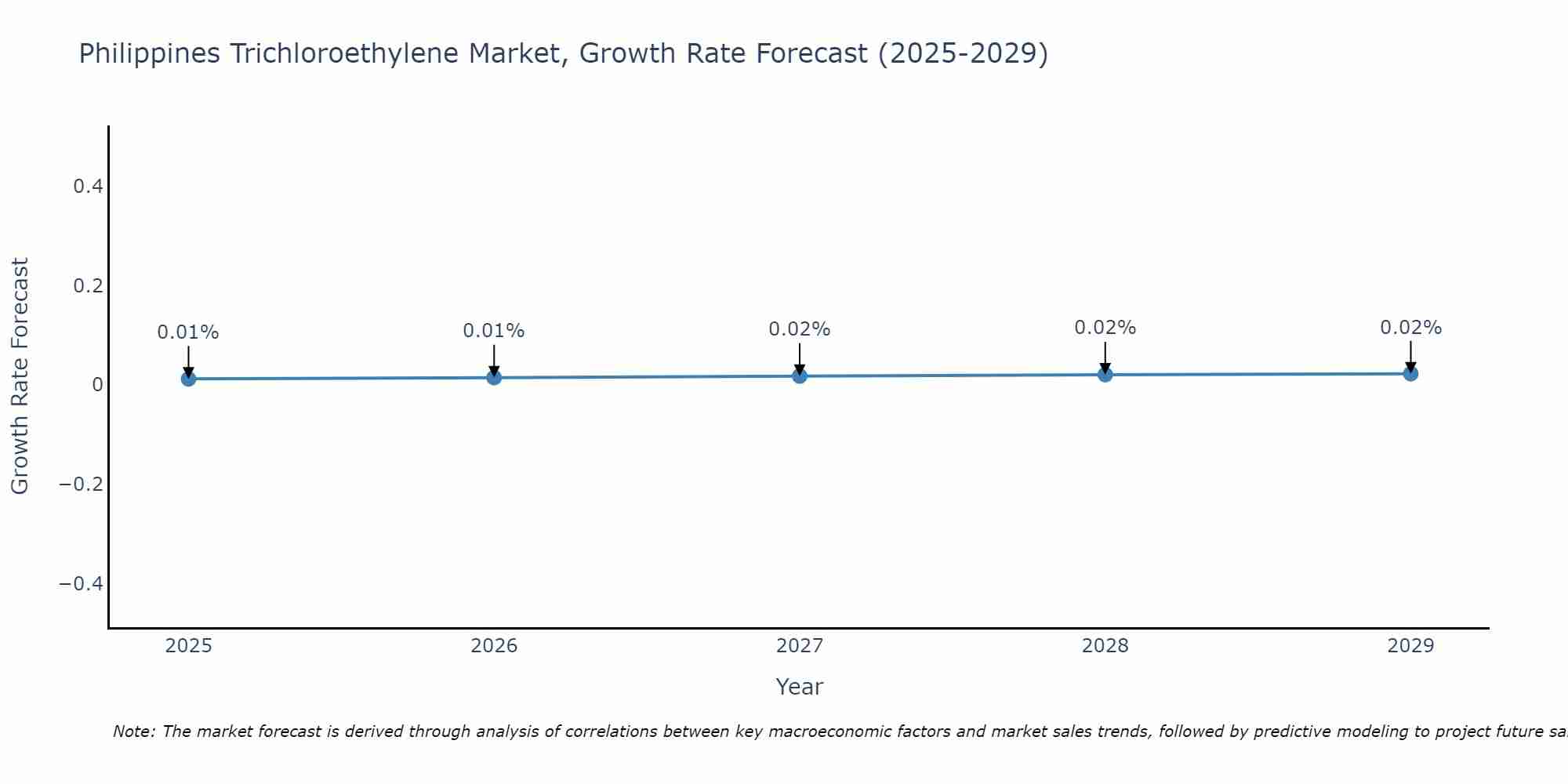 Philippines Trichloroethylene Market Growth Rate