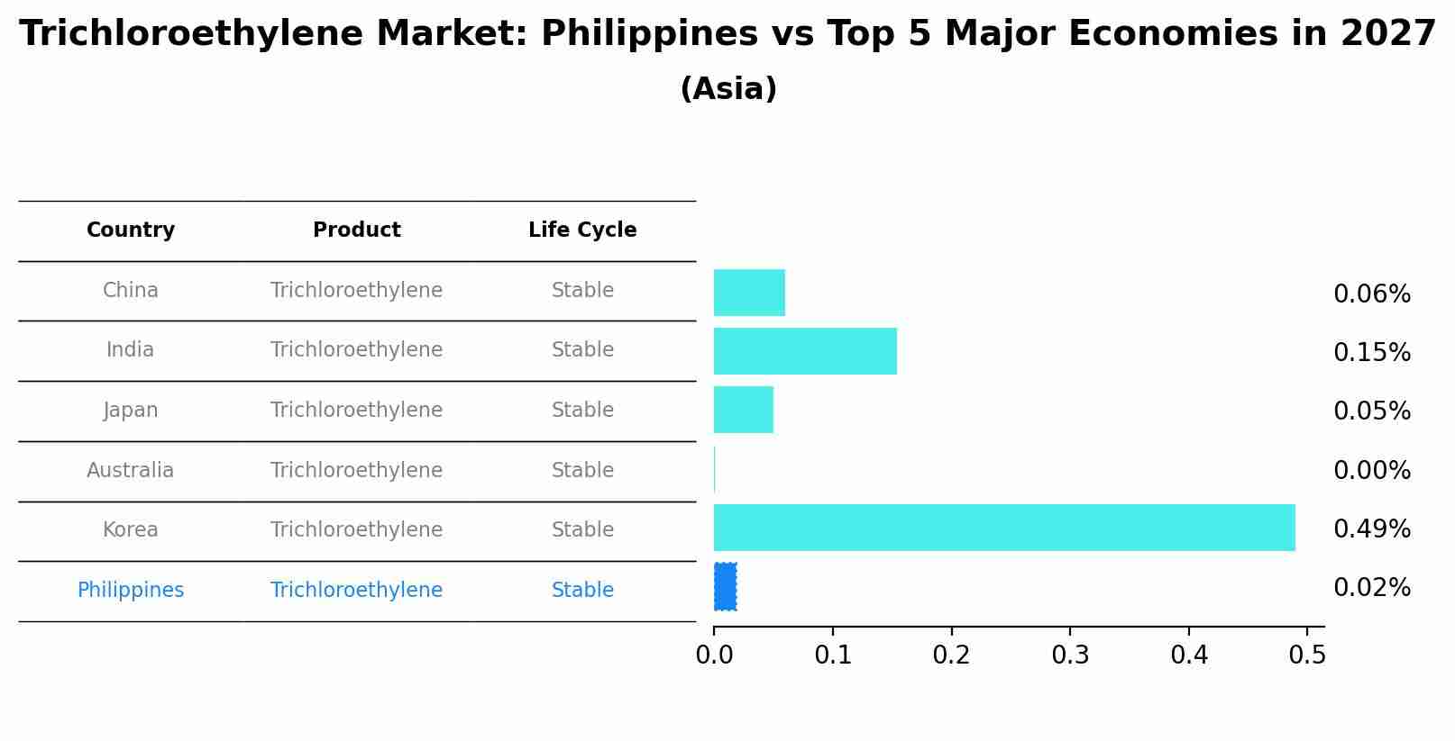 Trichloroethylene Market: Philippines vs Top 5 Major Economies in 2027 (Asia)