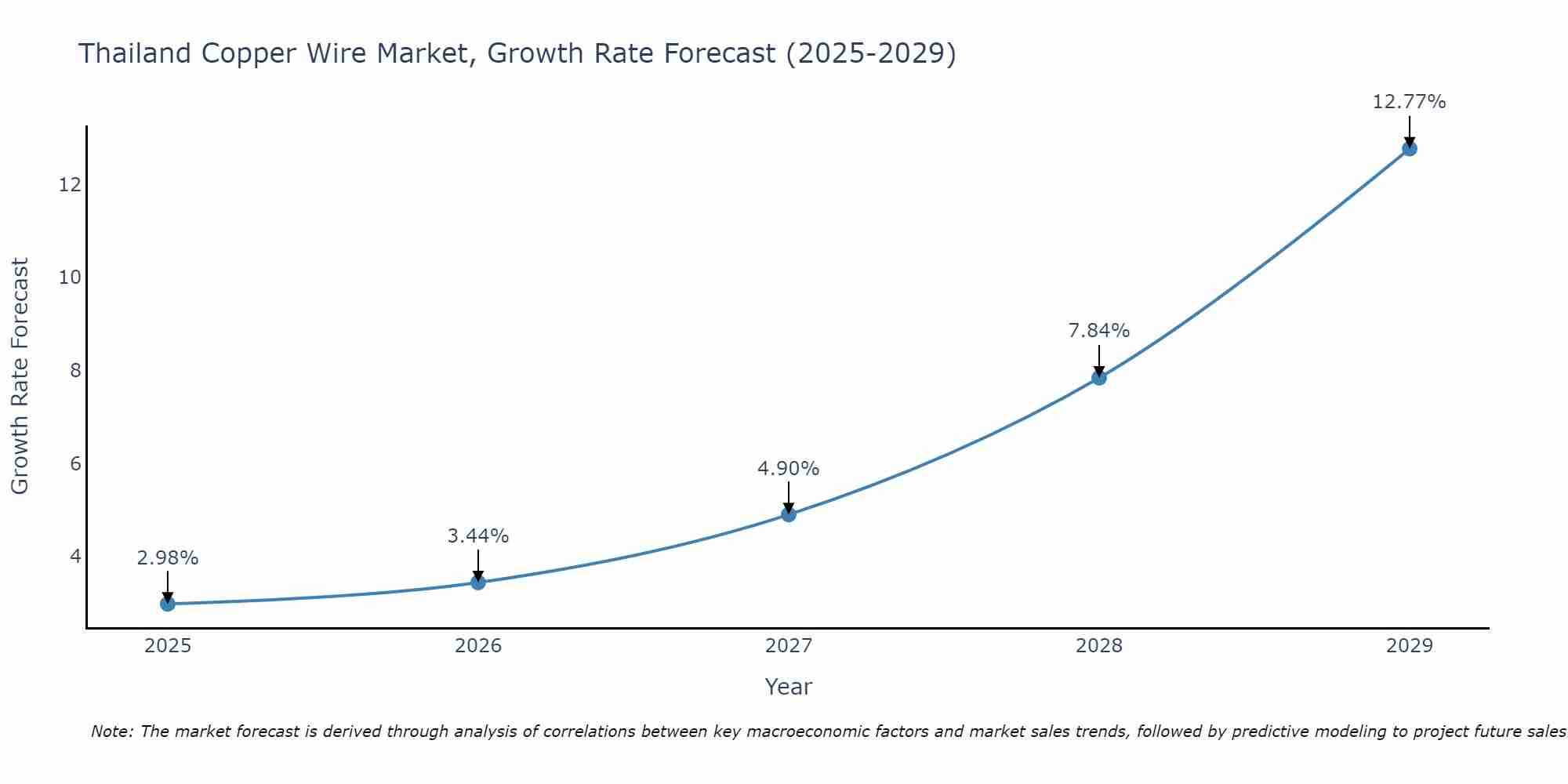 Thailand Copper Wire Market Growth Rate