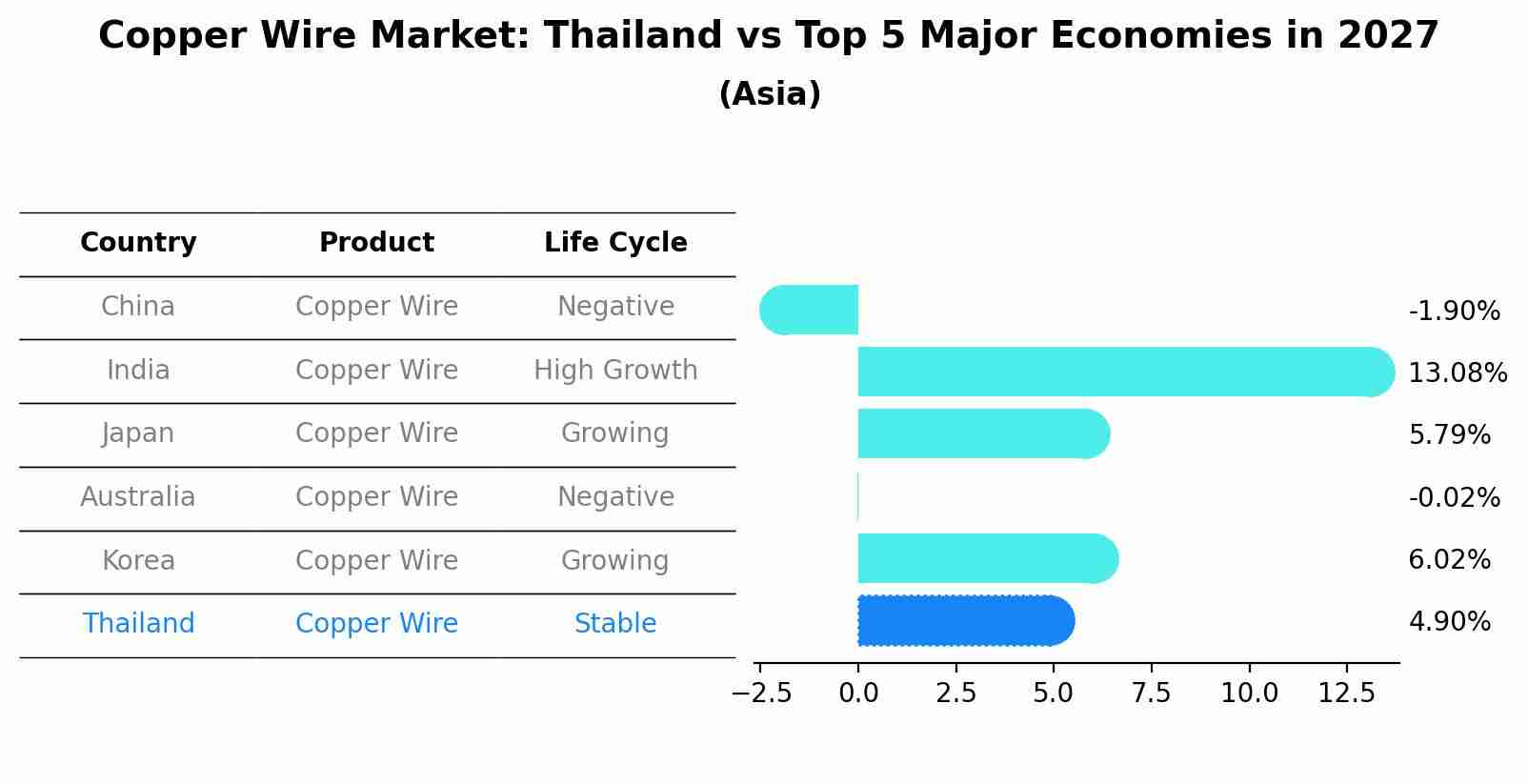 Copper Wire Market: Thailand vs Top 5 Major Economies in 2027 (Asia)