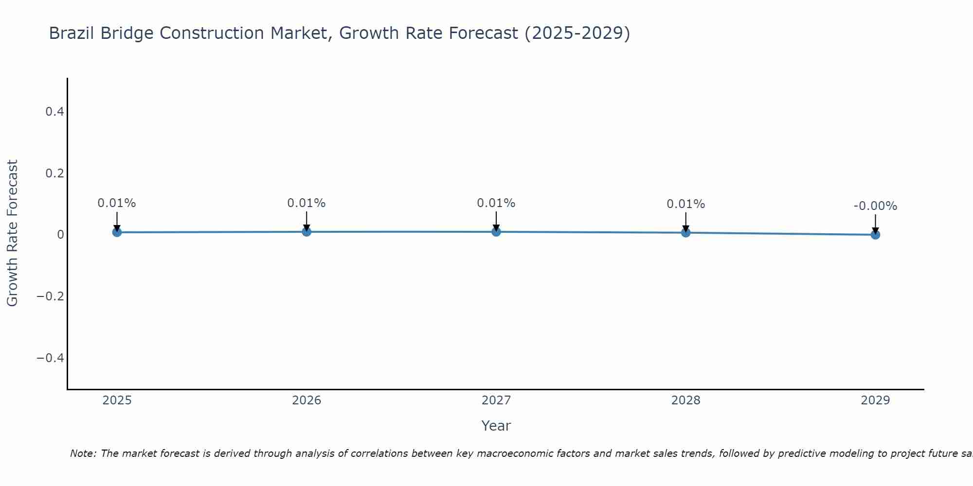 Brazil Bridge Construction Market Growth Rate