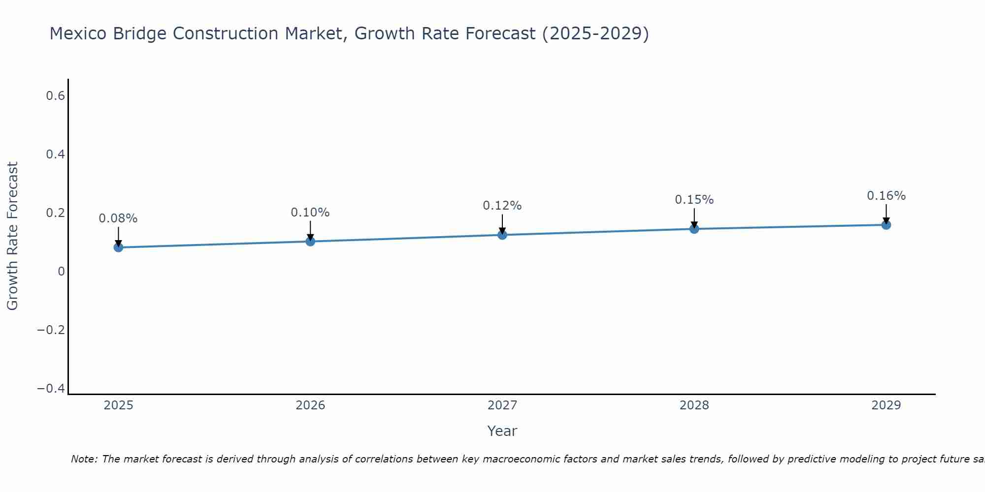 Mexico Bridge Construction Market Growth Rate