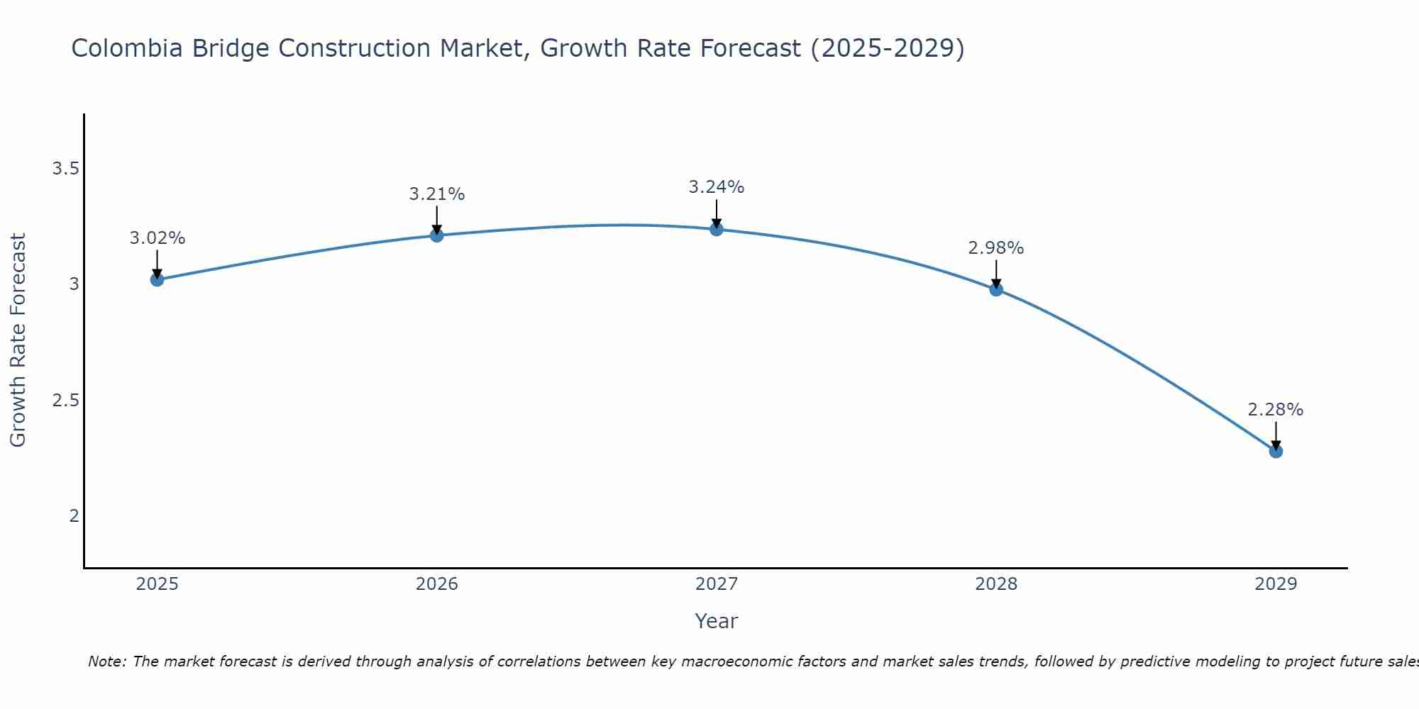 Colombia Bridge Construction Market Growth Rate