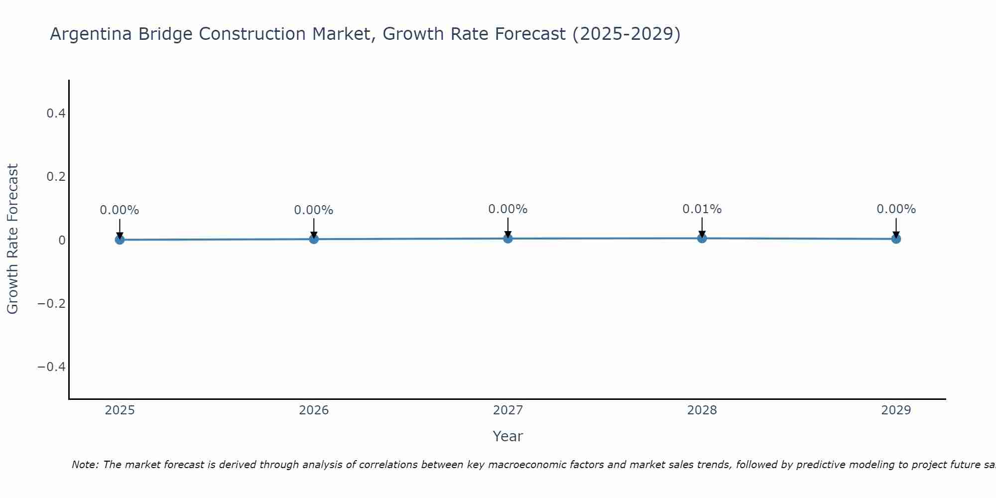 Argentina Bridge Construction Market Growth Rate