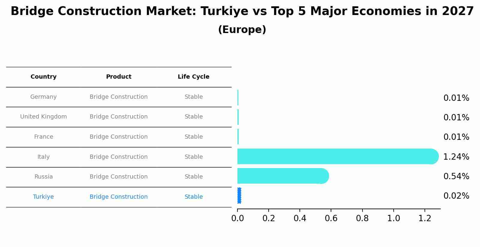 Bridge Construction Market: Turkiye vs Top 5 Major Economies in 2027 (Europe)
