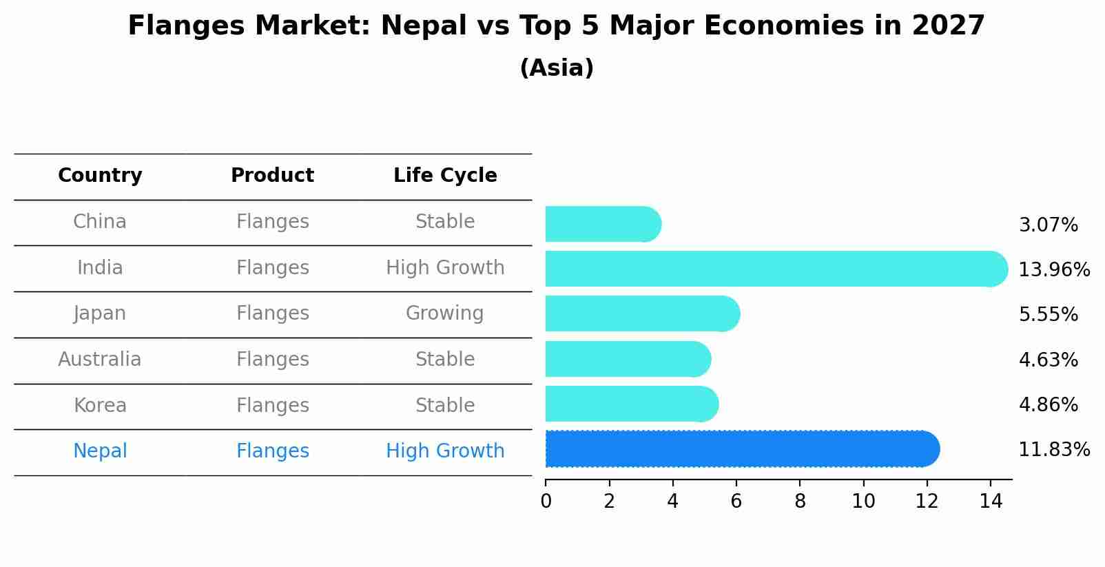 Flanges Market: Nepal vs Top 5 Major Economies in 2027 (Asia)