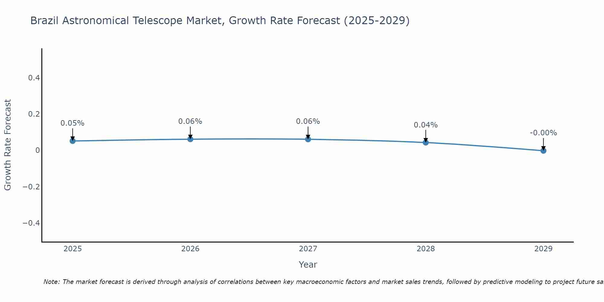 Brazil Astronomical Telescope Market Growth Rate