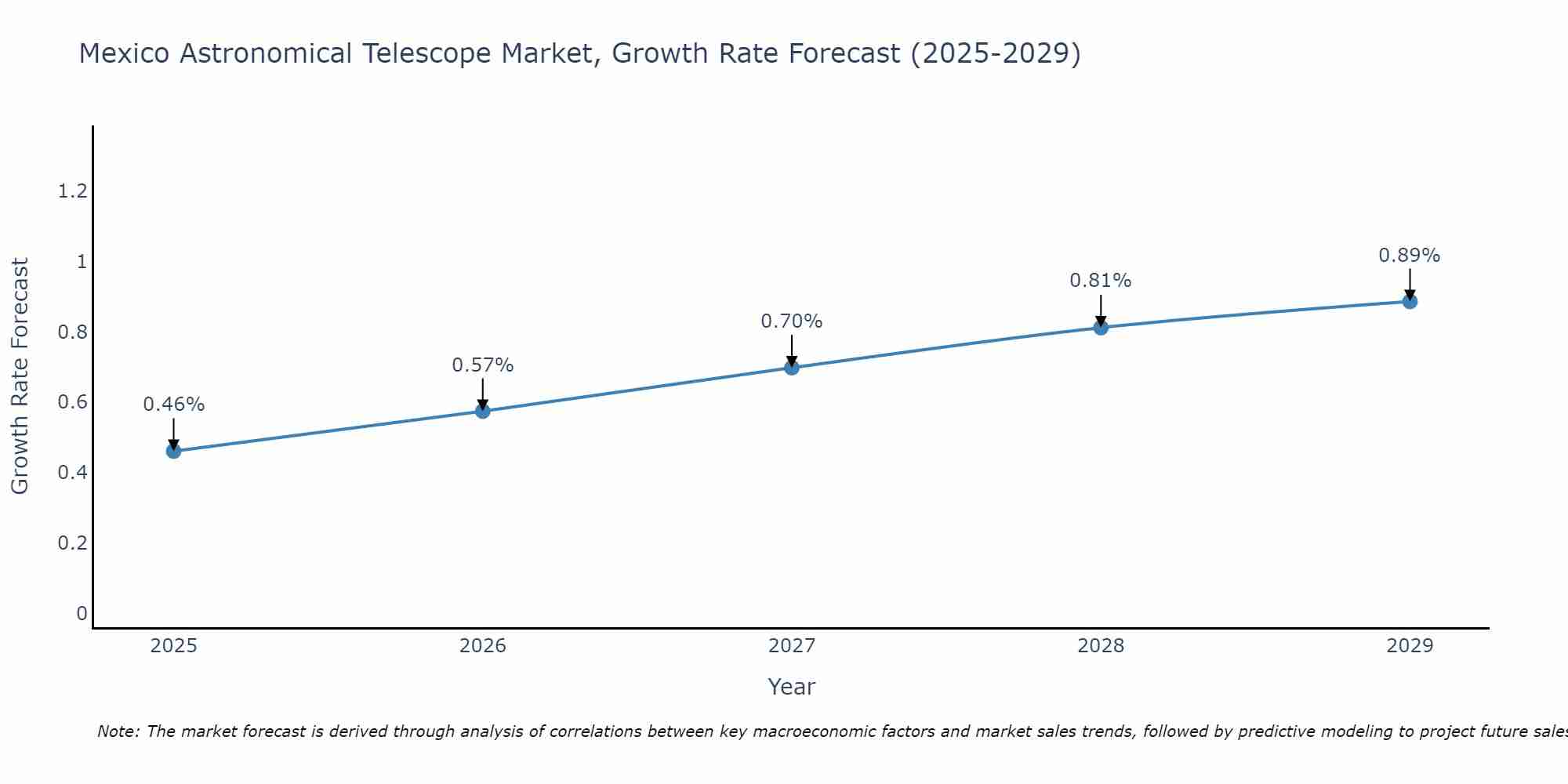 Mexico Astronomical Telescope Market Growth Rate
