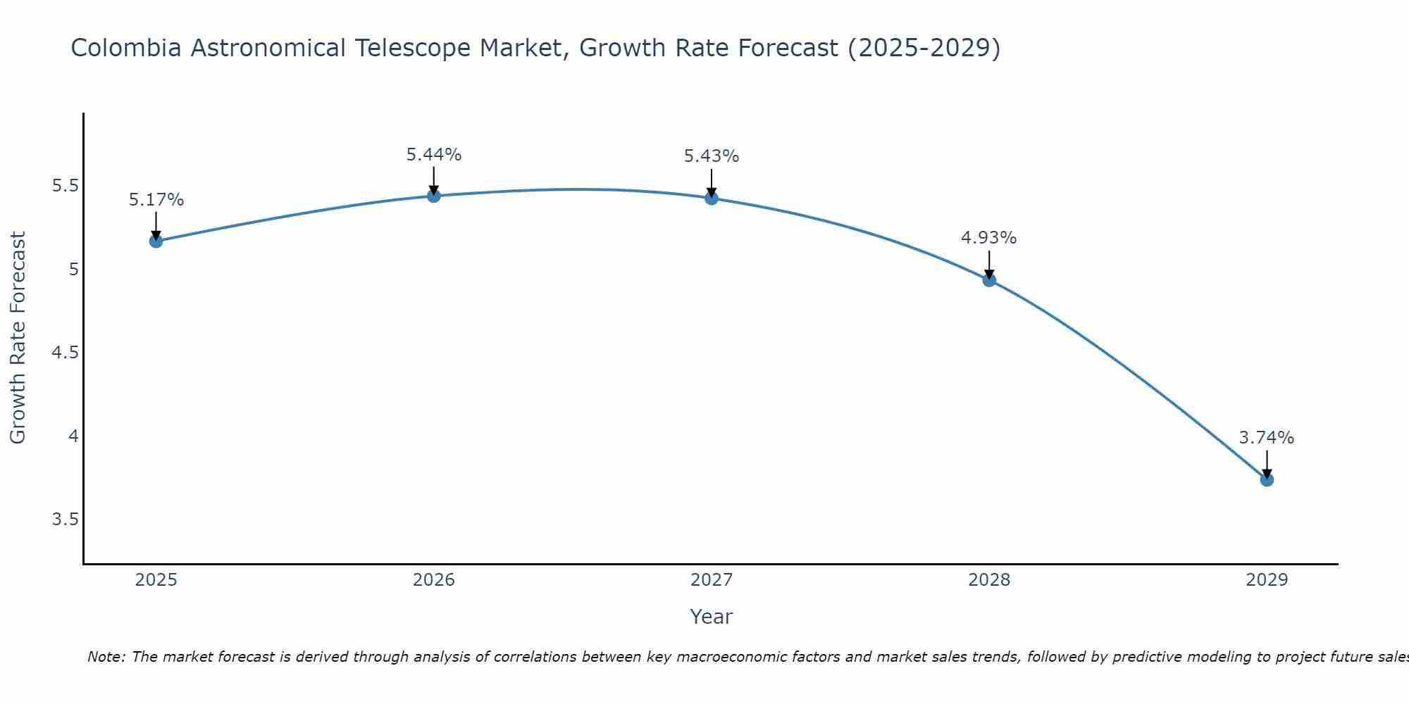 Colombia Astronomical Telescope Market Growth Rate